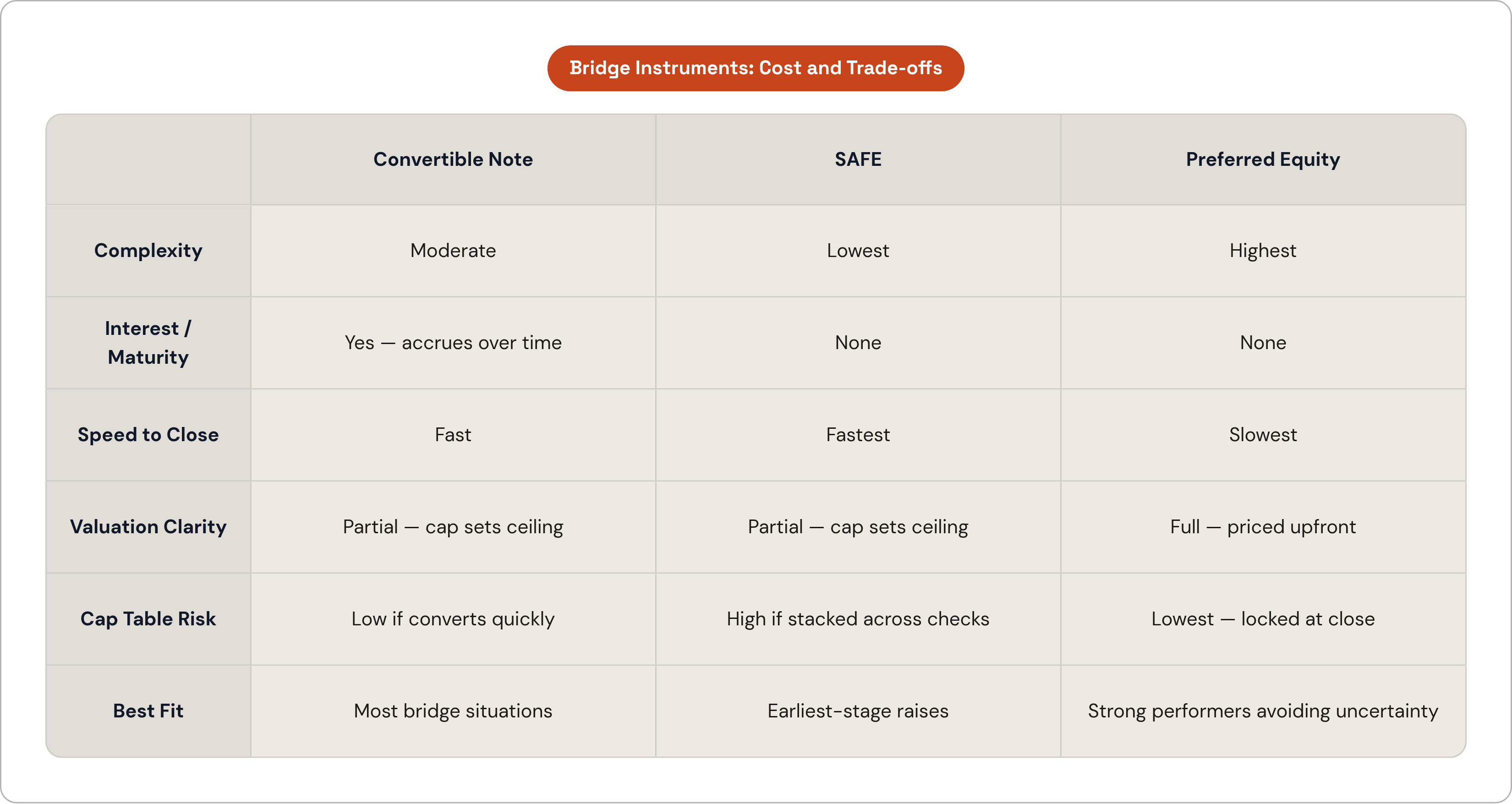 Table: Bridge Instruments: Cost and Trade-offs. Compares Complexity, Interest / Maturity, Speed to Close, Valuation Clarity, and 2 more by Convertible Note, SAFE and Preferred Equity.