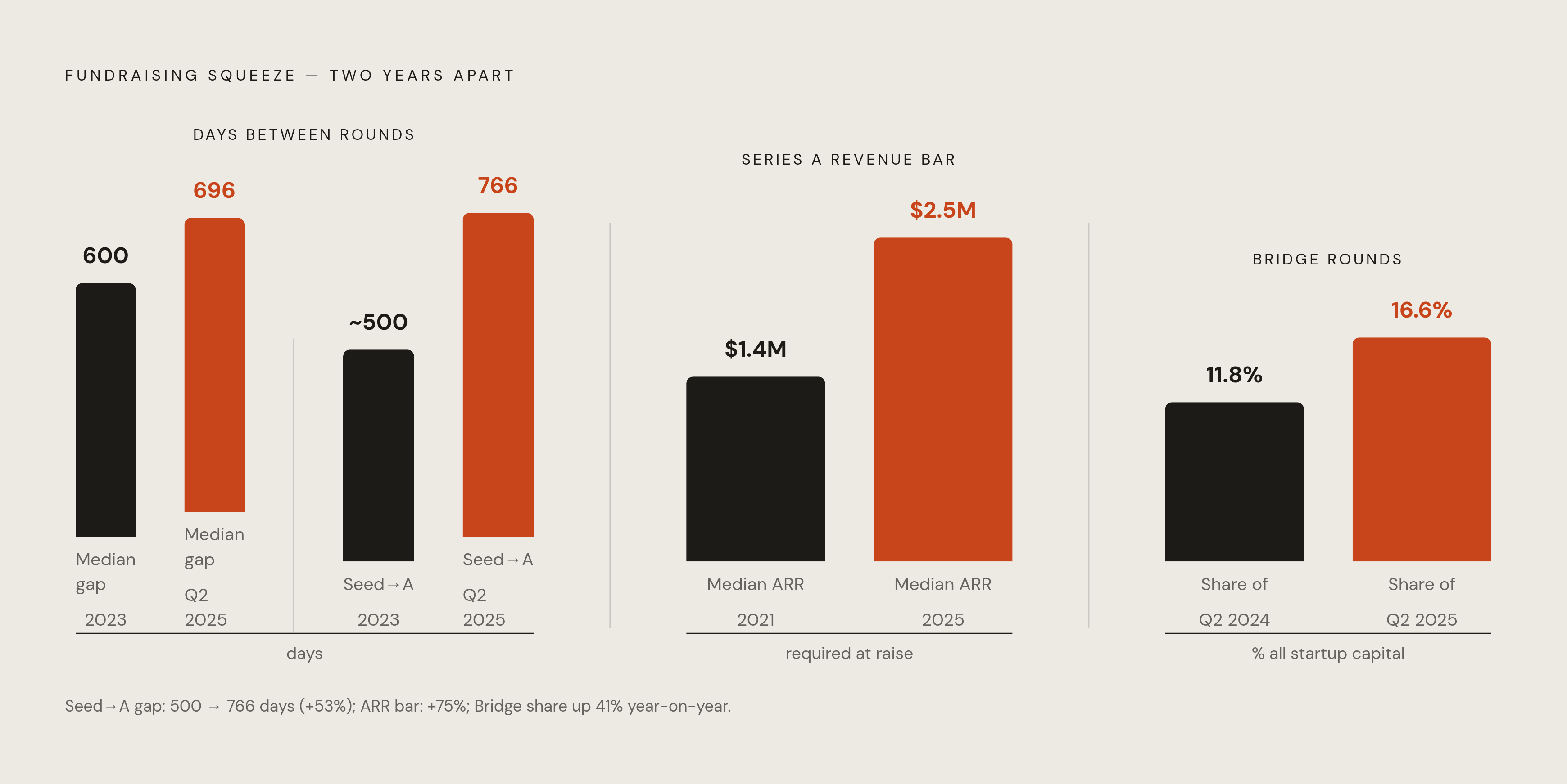 Diagram: The Widening Gap Between Rounds. Visualizes: Illustrate how the fundraising environment has tightened across three key dimensions, using the article's specific numbers.