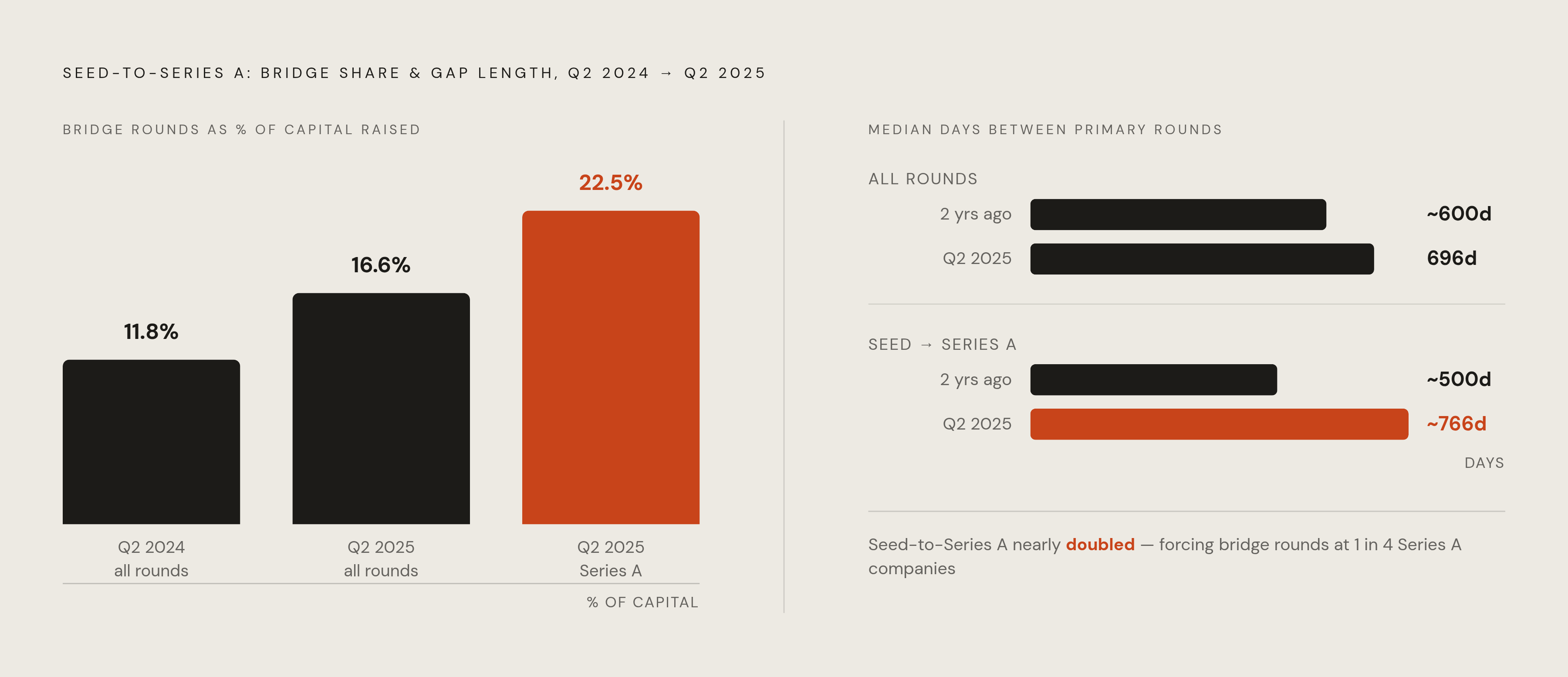 Diagram: The Bridge Round Market Has Reshaped the Fundraising Timeline. Visualizes: Visualize the structural shift in two dimensions: (1) bridge rounds as a share of all capital raised rose from 11.8% in Q2 2024 to 16.6% in Q2 2025, hitting 22.5%…