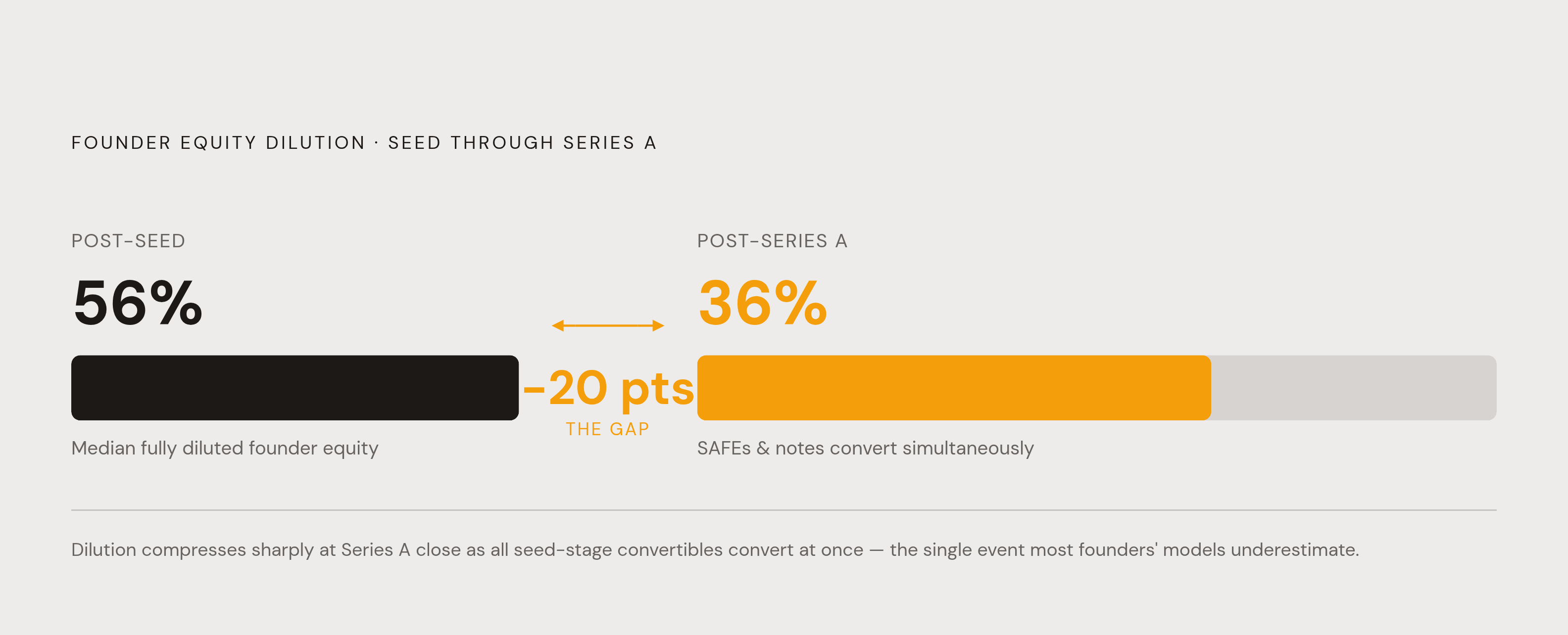 Diagram: Equity Dilution Through the Funding Stack. Visualizes: Illustrate the cumulative dilution a founding team absorbs from seed through Series A close: median fully diluted equity sits at roughly 56% right after seed, then drops to roughly 36%…