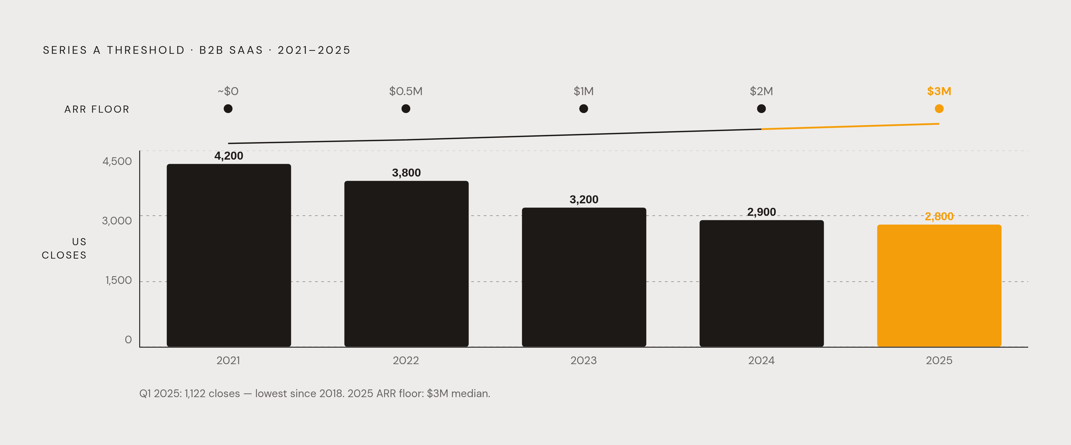 Diagram: The Series A ARR Bar Has Moved — Fast. Visualizes: Show how the Series A revenue threshold for B2B SaaS has shifted: the old expectation was pilots and pitch decks (effectively ~$0 proven ARR) at the 2021 peak of ~4,200 US closes; the…