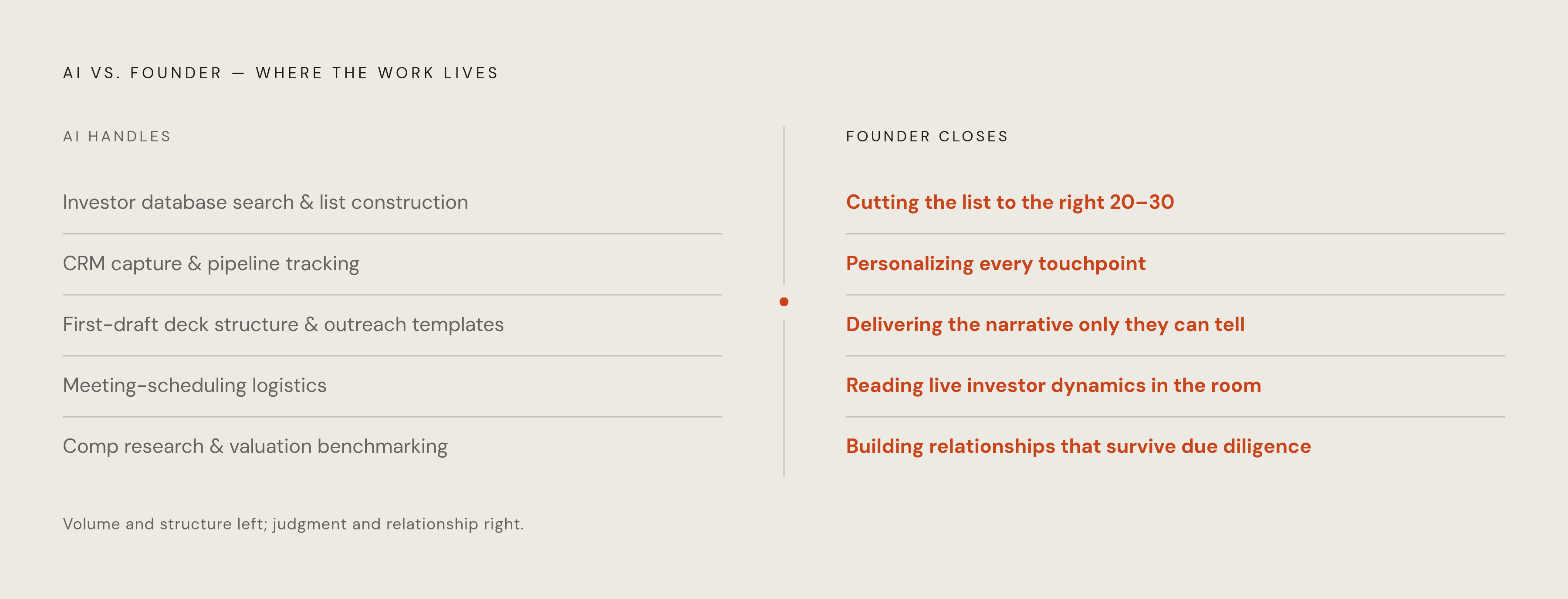 Diagram: What AI Owns vs. What the Founder Owns. Visualizes: Show the division of labor between AI tools and the founder as two parallel columns of ranked tasks.