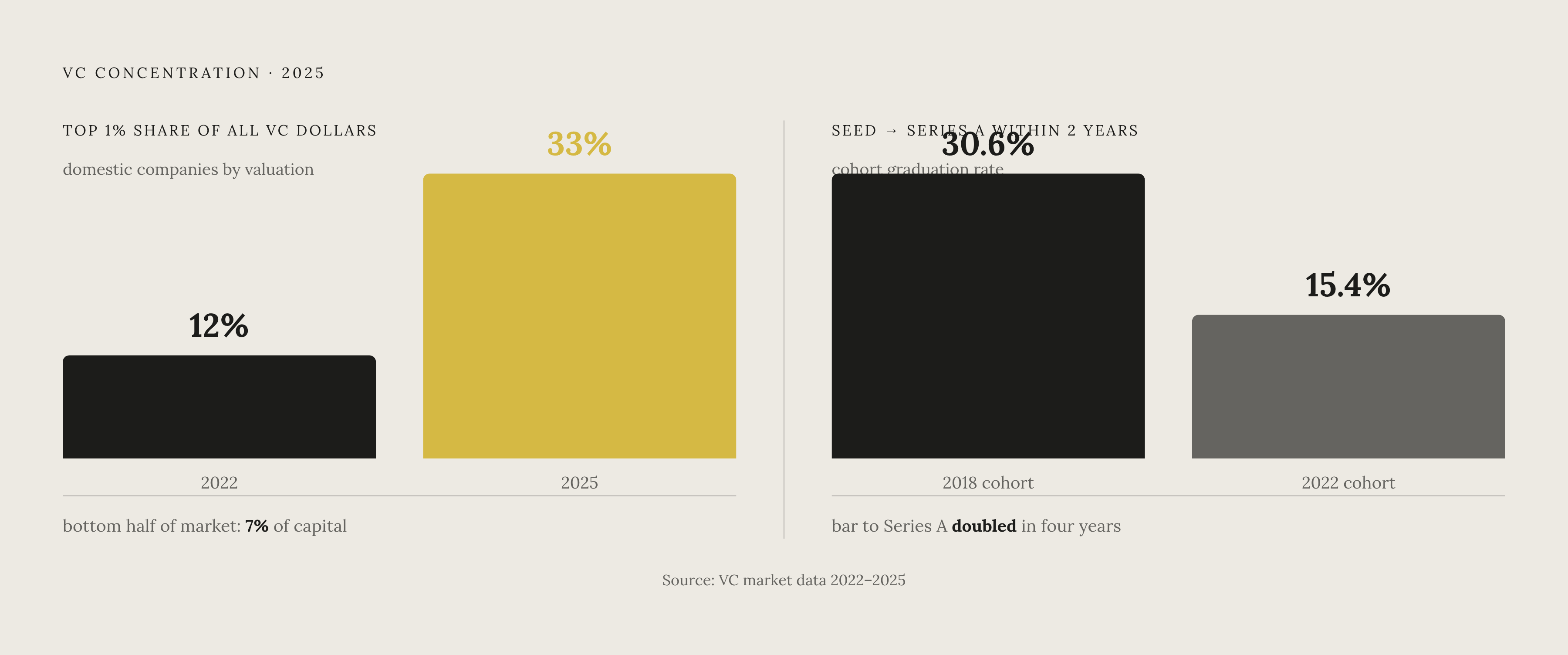 Diagram: Capital Concentration: Where VC Dollars Actually Went in 2025. Visualizes: Show the stark split in how venture capital concentrated in 2025: the top 1% of domestic companies by valuation captured 33% of all VC dollars, up from just 12% in…