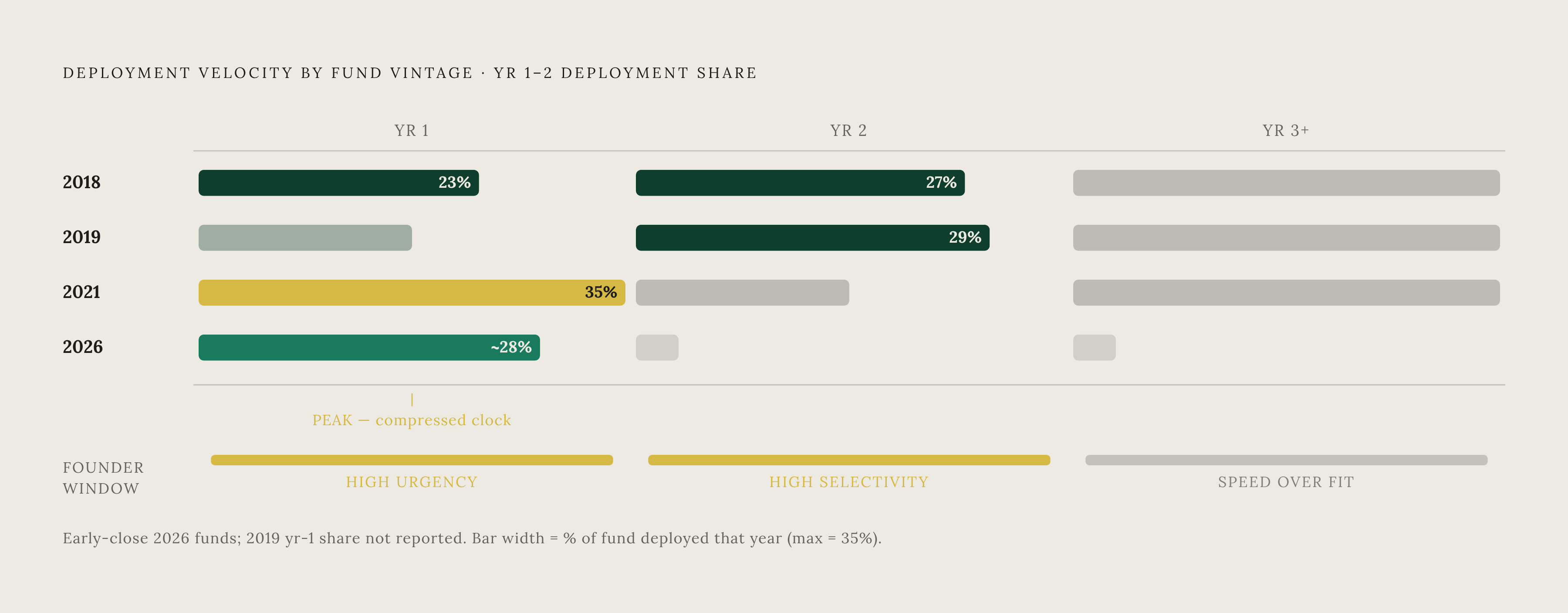 Diagram: The Deployment Clock: Where Capital Actually Moves by Fund Year. Visualizes: Visualize how deployment velocity shifts across a fund's life, using the concrete vintage data from the article.
