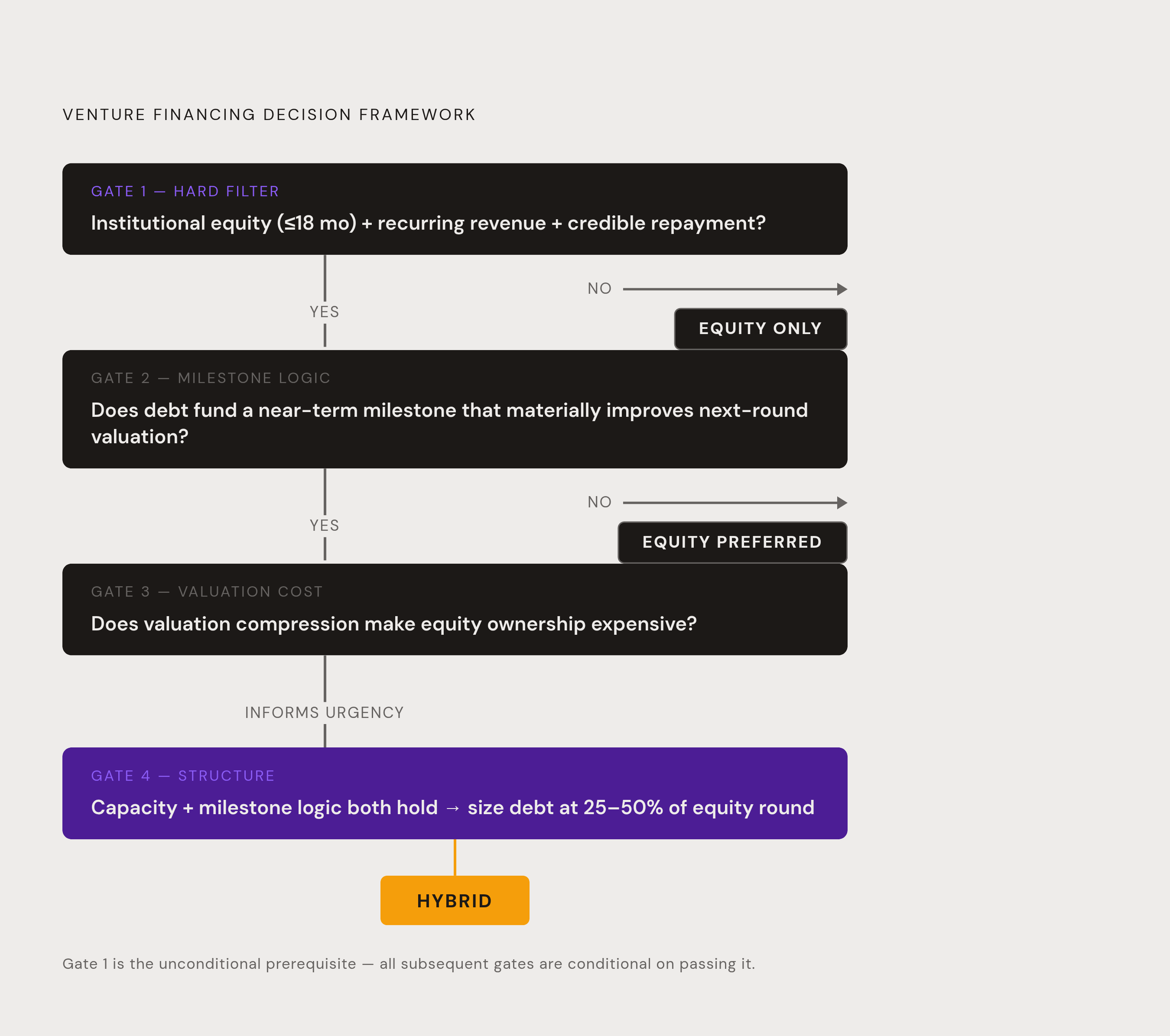 Diagram: The Venture Debt Decision Framework at a Glance. Visualizes: Visualize a sequential decision framework that guides founders through the four gating questions that determine whether venture debt, equity, or a hybrid is correct.