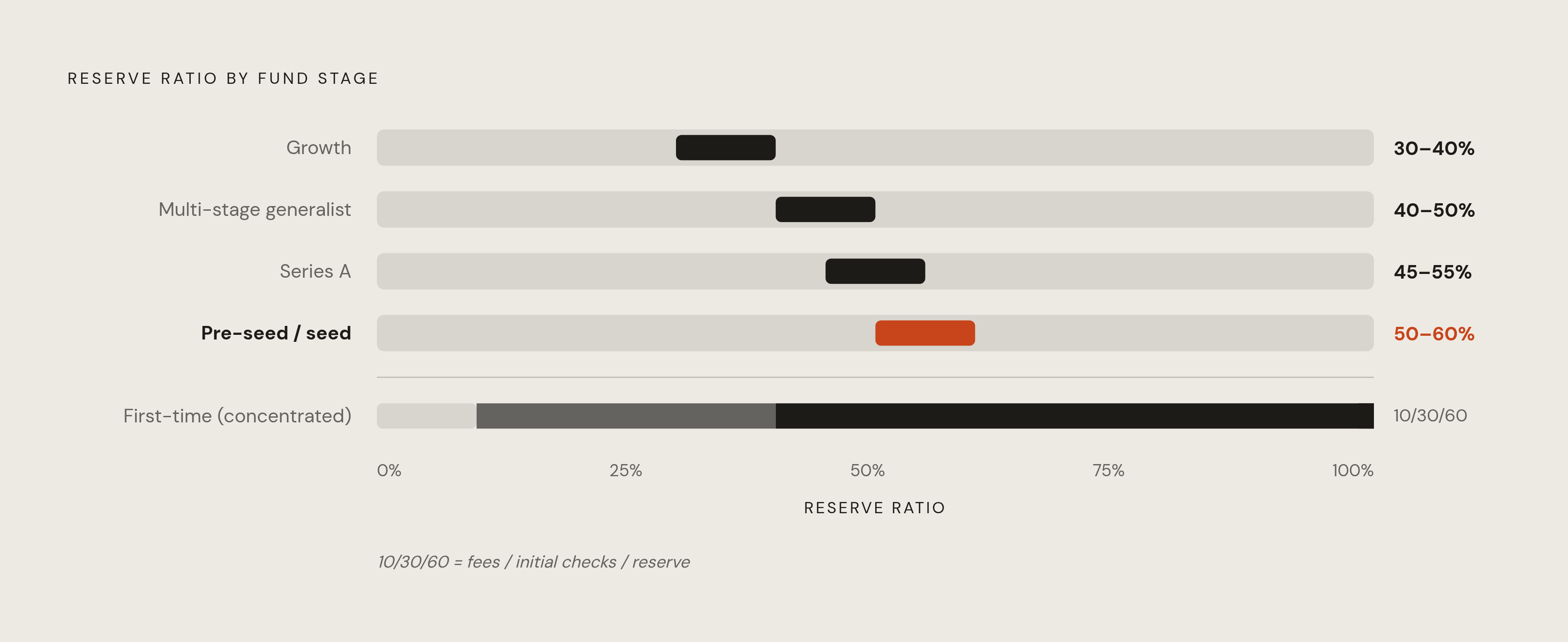 Diagram: Reserve Ratios by Fund Stage: How Much Capital Is Held Back. Visualizes: Show the reserve ratio ranges across five fund stages as a horizontal bar or graduated strip chart, using the exact figures from the article: Growth funds 30–40%…