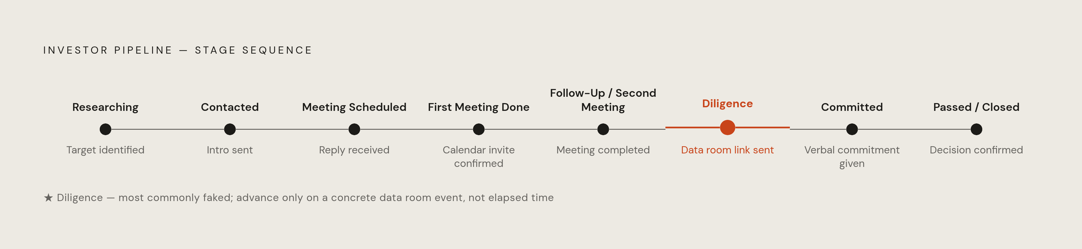 Diagram: The Eight-Stage Investor Pipeline. Visualizes: Show the eight named pipeline stages as a linear sequence: Researching → Contacted → Meeting Scheduled → First Meeting Done → Follow-Up / Second Meeting → Diligence → Committed → Passed /…