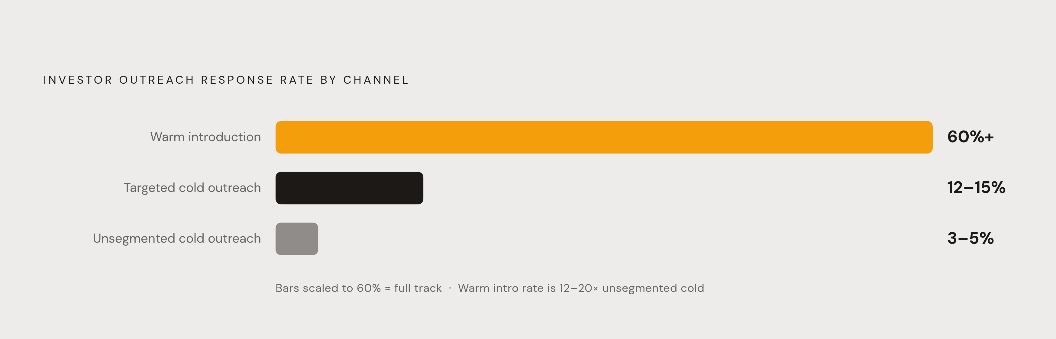 Diagram: Warm vs. Cold: The Response Rate Gap. Visualizes: Show the stark contrast in investor outreach response rates across three founder scenarios: warm introductions (60%+ response rate), targeted/segmented cold outreach (12–15% response rate)…