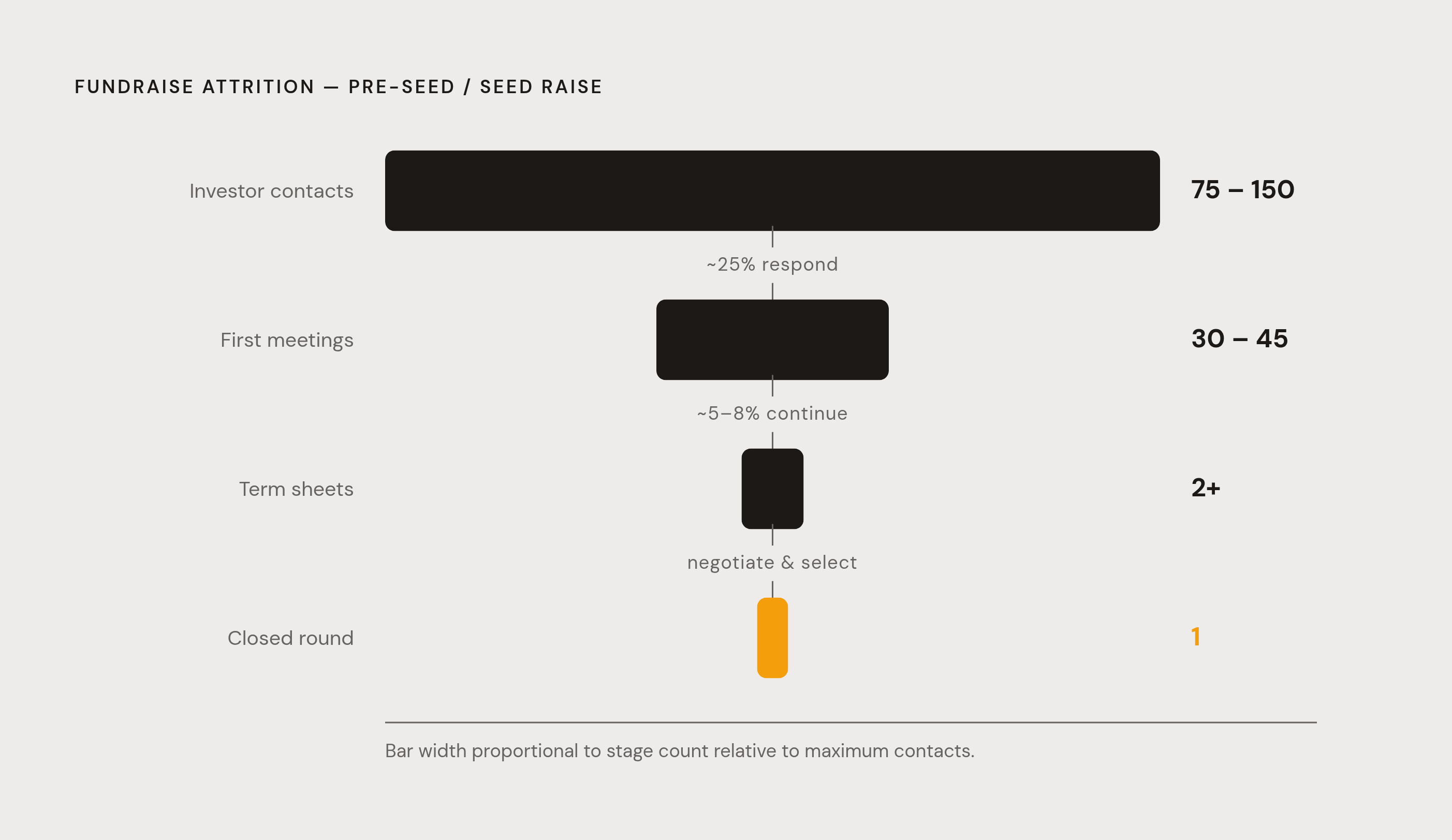 Diagram: The Fundraising Funnel: From List to Closed Round. Visualizes: Visualize the expected attrition funnel for a pre-seed or seed raise: starting with 75–150 investor contacts, narrowing to 30–45 first meetings, then 2+ term sheets, then 1…