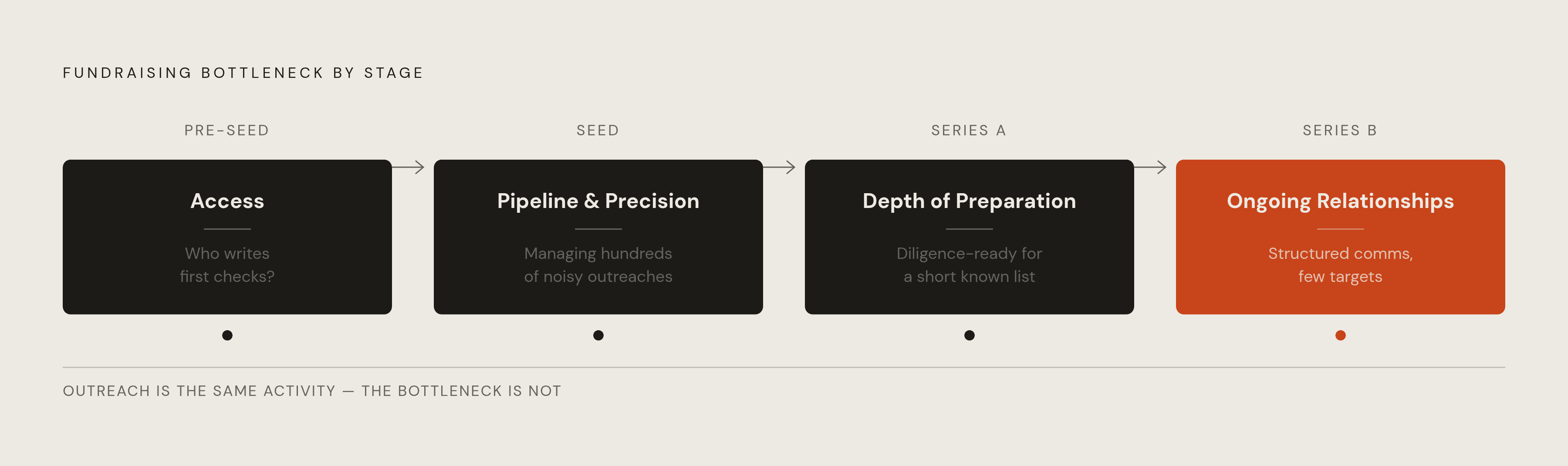 Diagram: The Fundraising Bottleneck Shifts at Every Stage. Visualizes: Visualize how the primary fundraising bottleneck transforms across four stages: Pre-seed (bottleneck = Access — knowing which investors genuinely write first checks), Seed…