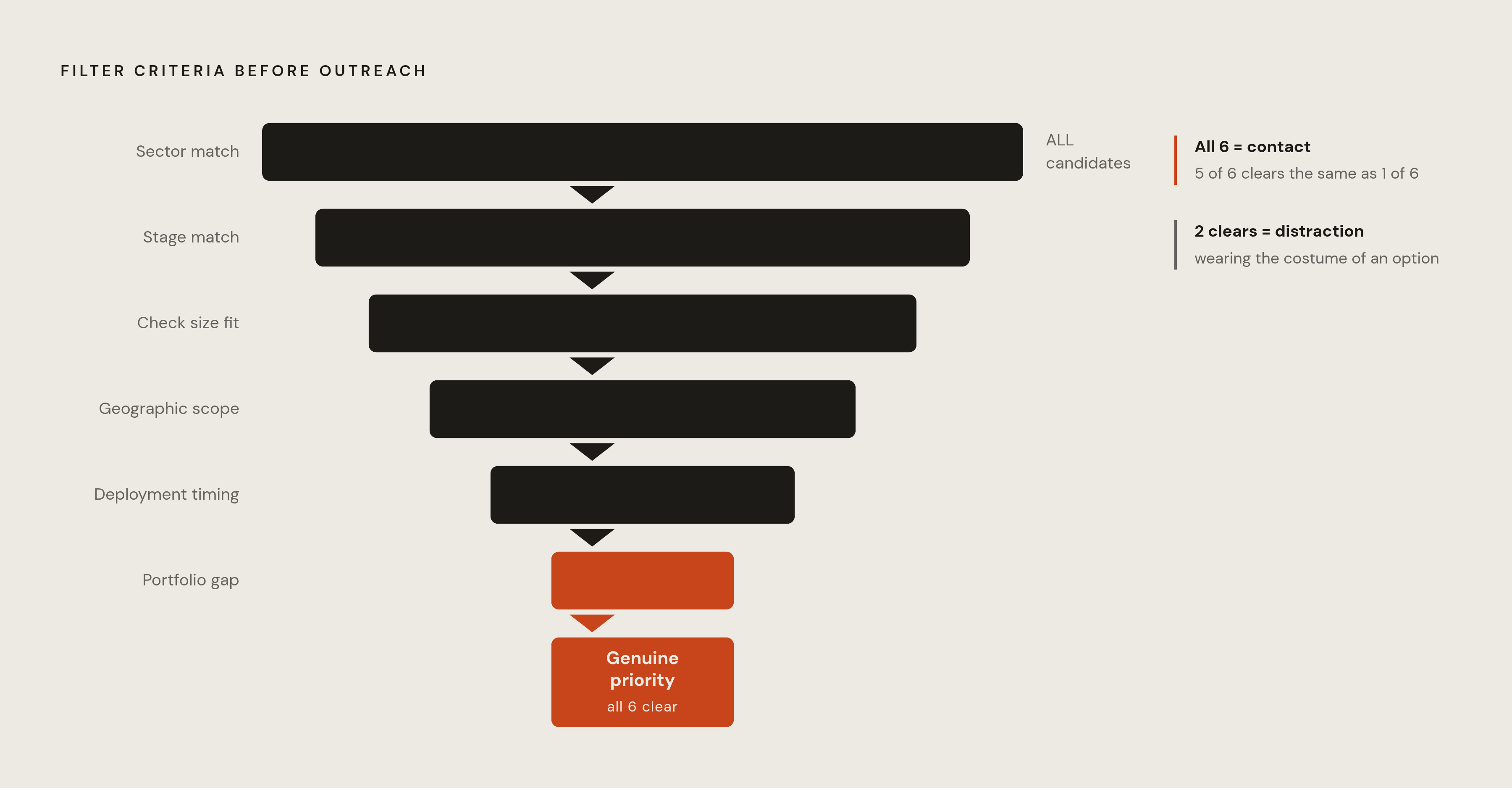Diagram: Six-Criteria Fit Filter Before Any Outreach. Visualizes: Visualize the six binary pass/fail criteria a founder must clear before contacting a fund: sector match, stage match, check size compatibility with valuation, geographic scope…