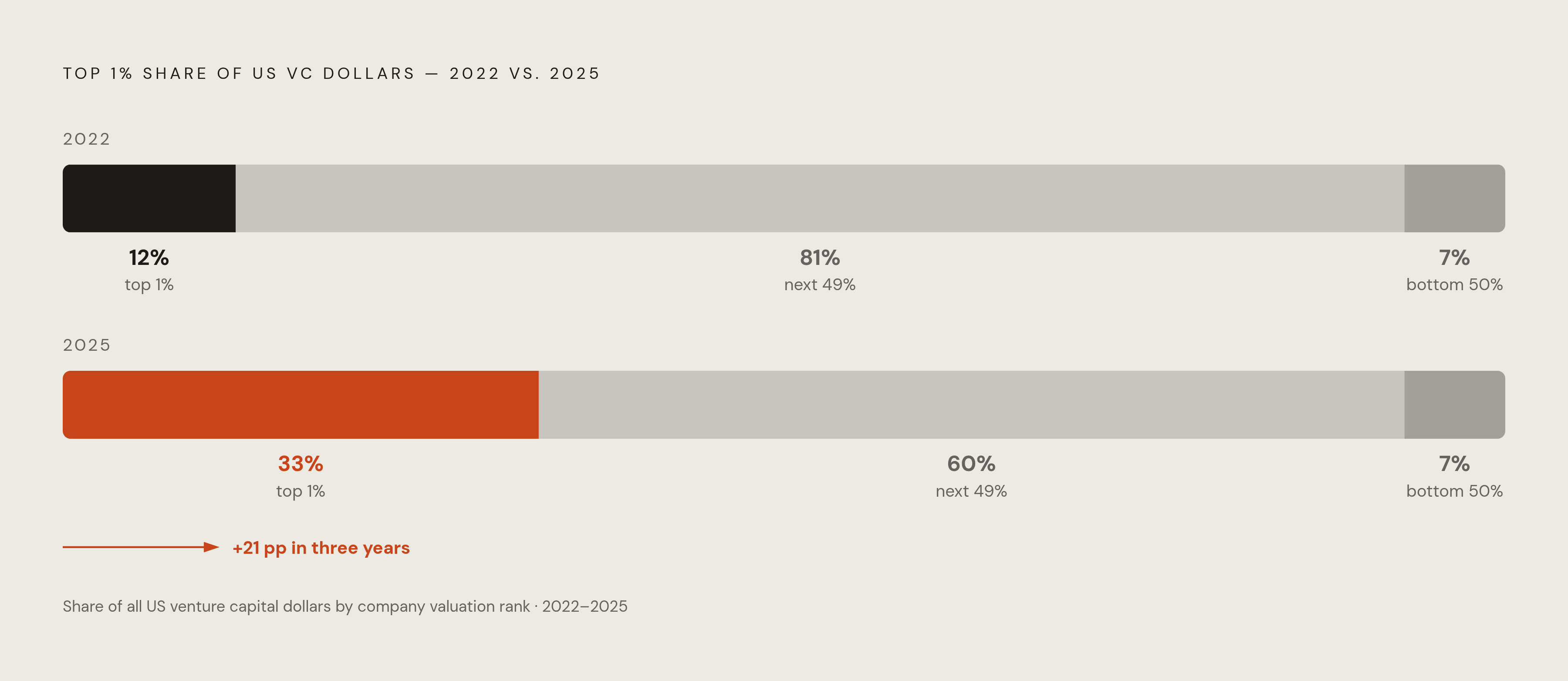 Diagram: Where the Capital Actually Went: 2025 VC Concentration. Visualizes: Visualize the stark bifurcation of US VC dollars in 2025 versus 2022.