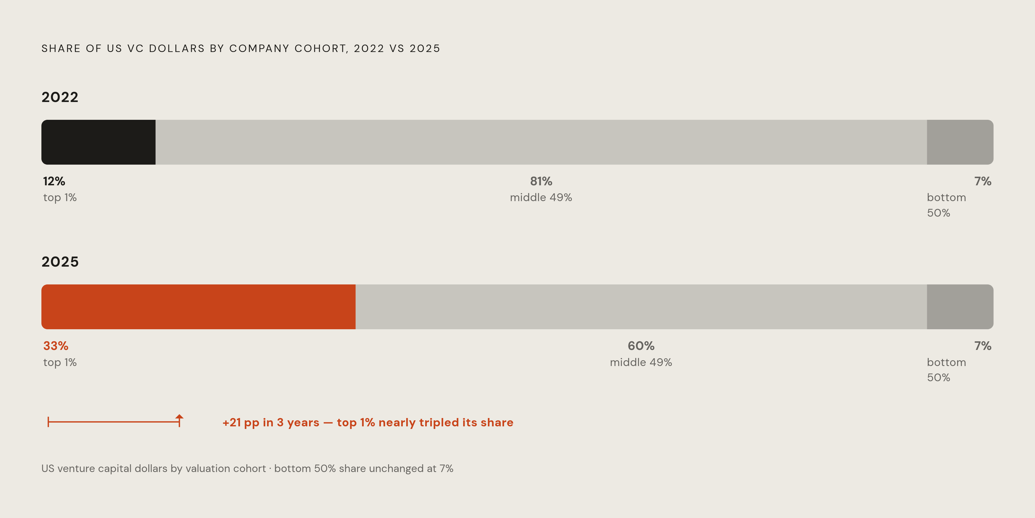 Diagram: Where the Capital Actually Goes: 2025 VC Concentration. Visualizes: Show the stark bifurcation of US VC dollars in 2025 versus 2022 using three data points: in 2022, the top 1% of companies by valuation received 12% of all US VC dollars…