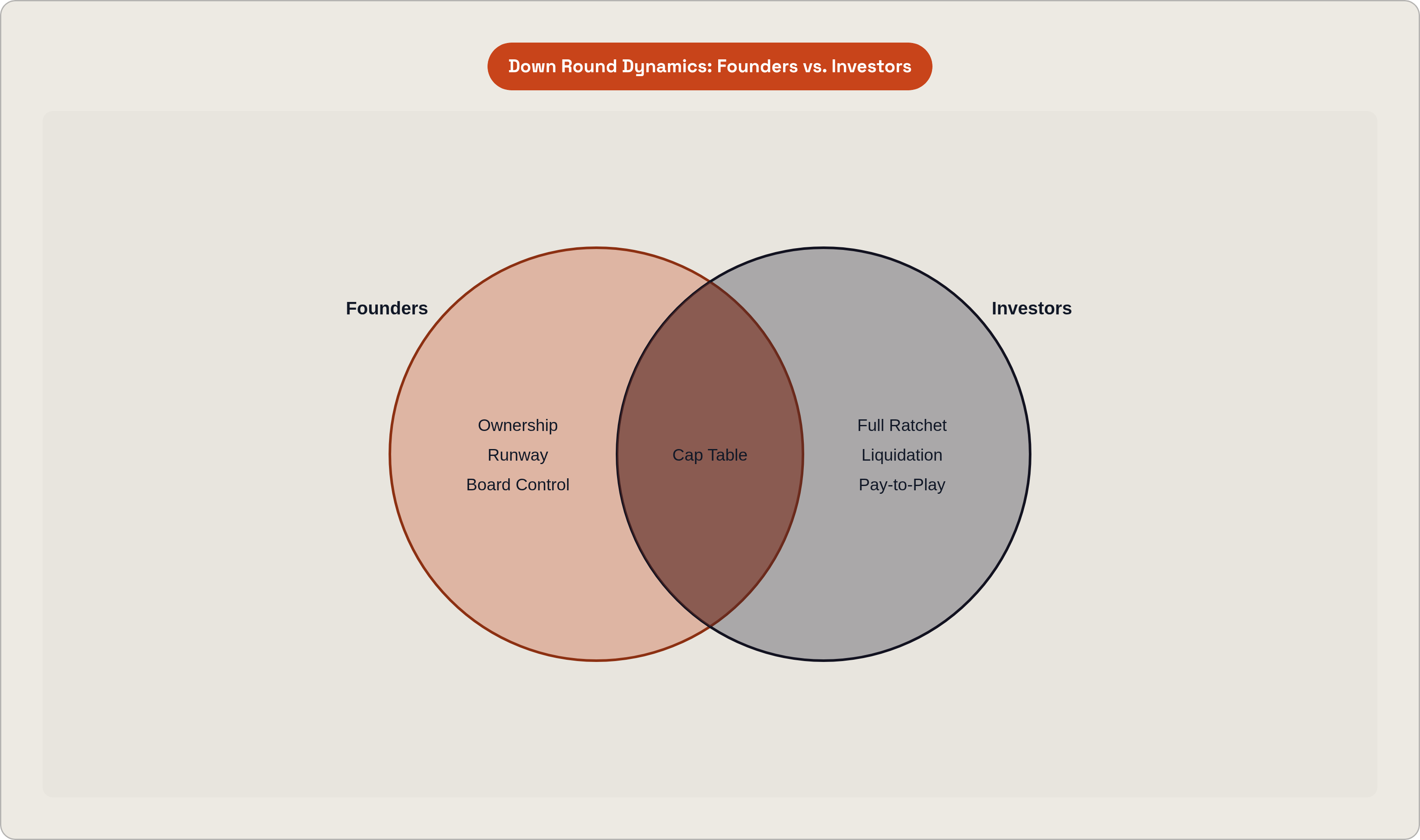 Venn diagram: Down Round Dynamics: Founders vs. Investors. Compares Founders and Investors; overlap: Shared Stakes.