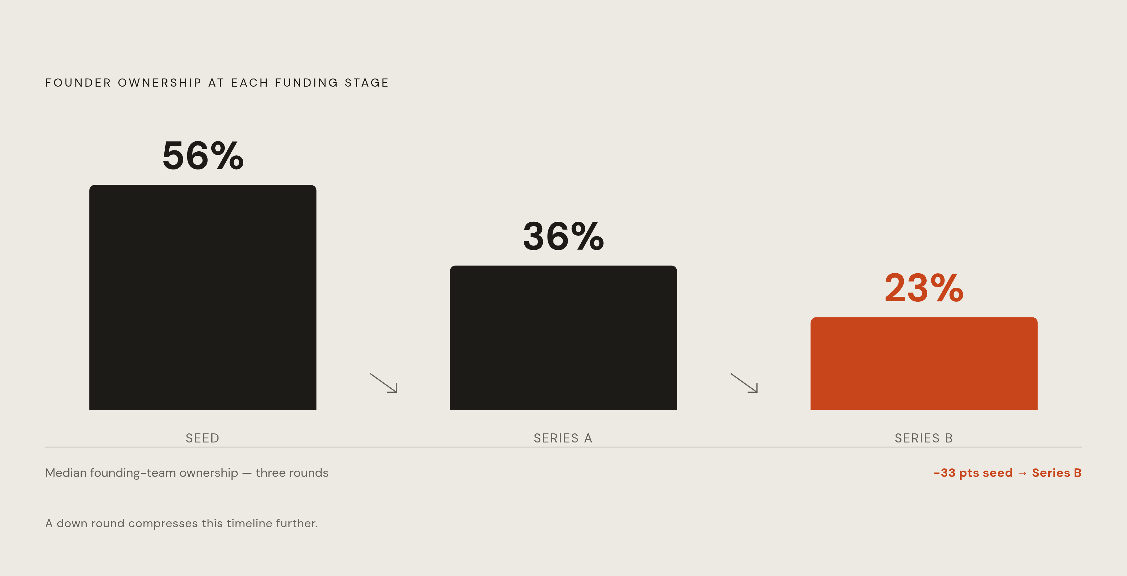 Diagram: Ownership Dilution Along the Funding Path. Visualizes: Show how median founding-team ownership erodes across funding stages: ~56% after seed, ~36% after Series A, ~23% by Series B.