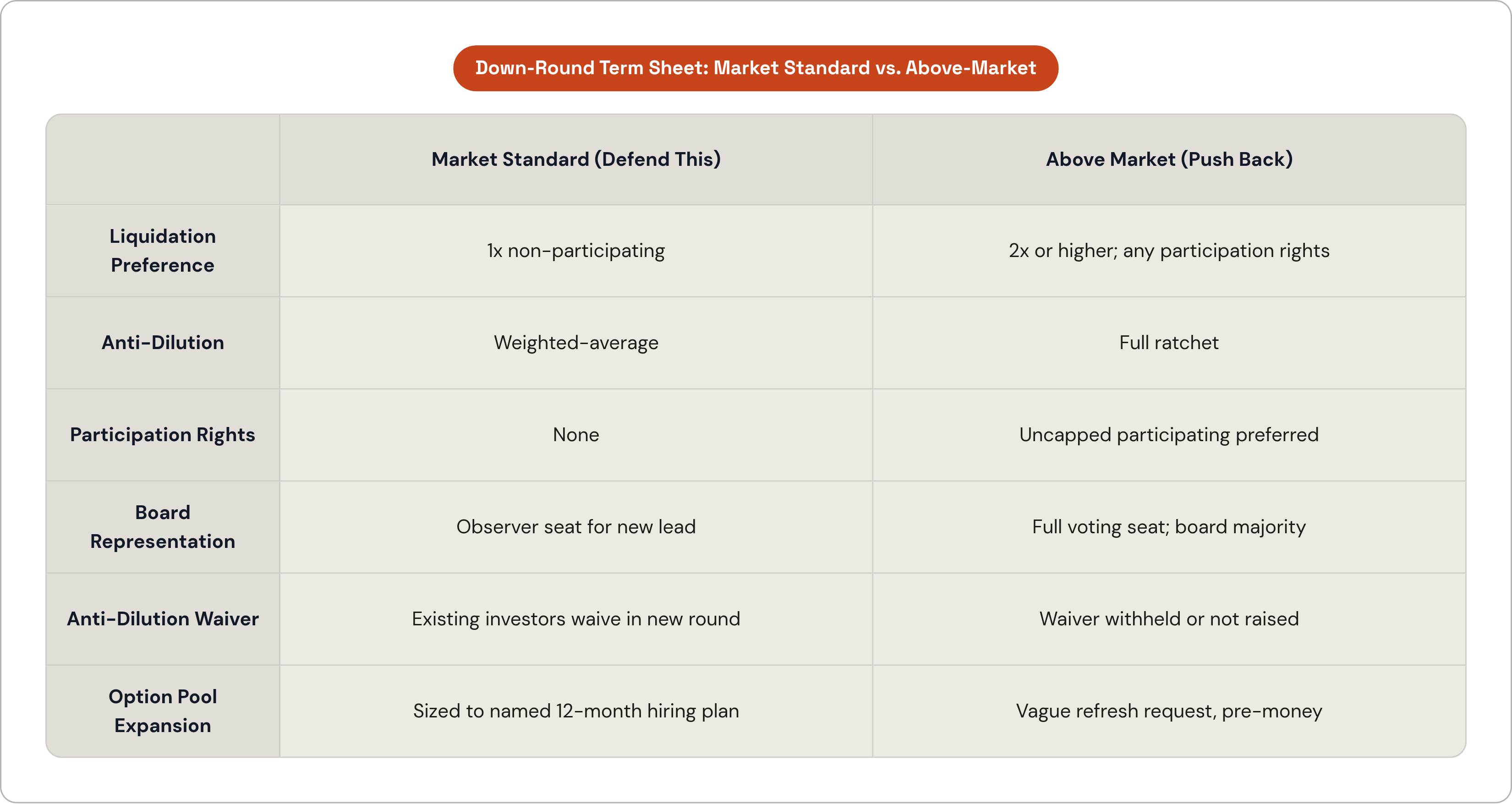 Table: Down-Round Term Sheet: Market Standard vs. Above-Market. Compares Liquidation Preference, Anti-Dilution, Participation Rights, Board Representation, and 2 more by Market Standard (Defend This) and Above Market (Push Back).