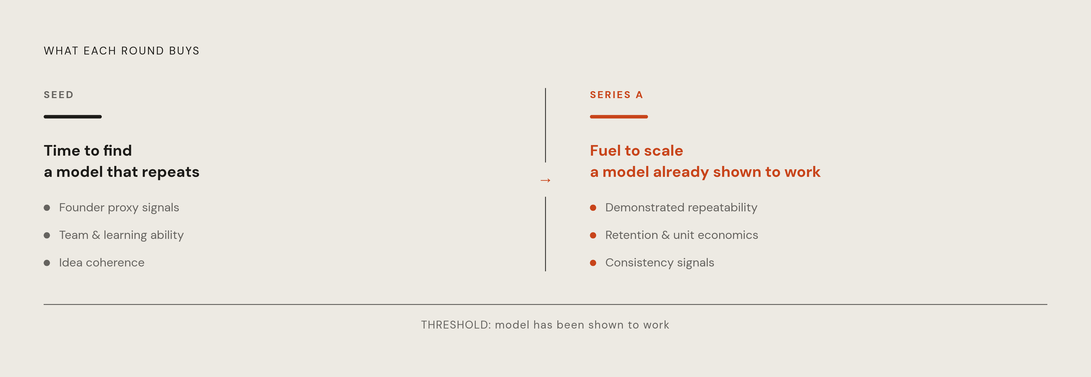 Diagram: What Each Round Is Actually Buying. Visualizes: Visualize the fundamental contrast between what a seed round and a Series A round are purchasing, using the article's exact framing: 'A seed round buys time to find a model that repeats.