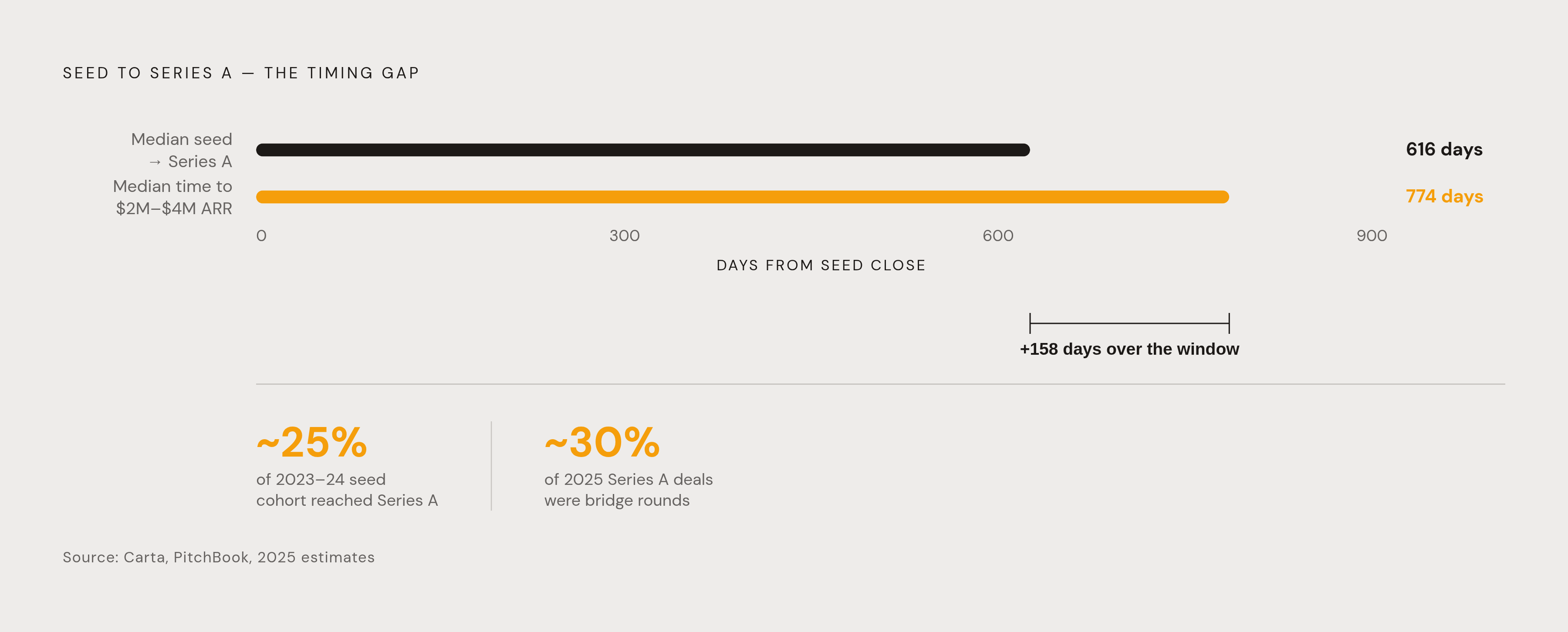 Diagram: Seed to Series A: The Numbers Don't Wait. Visualizes: Show the timeline gap and milestone mismatch between seed close and Series A.