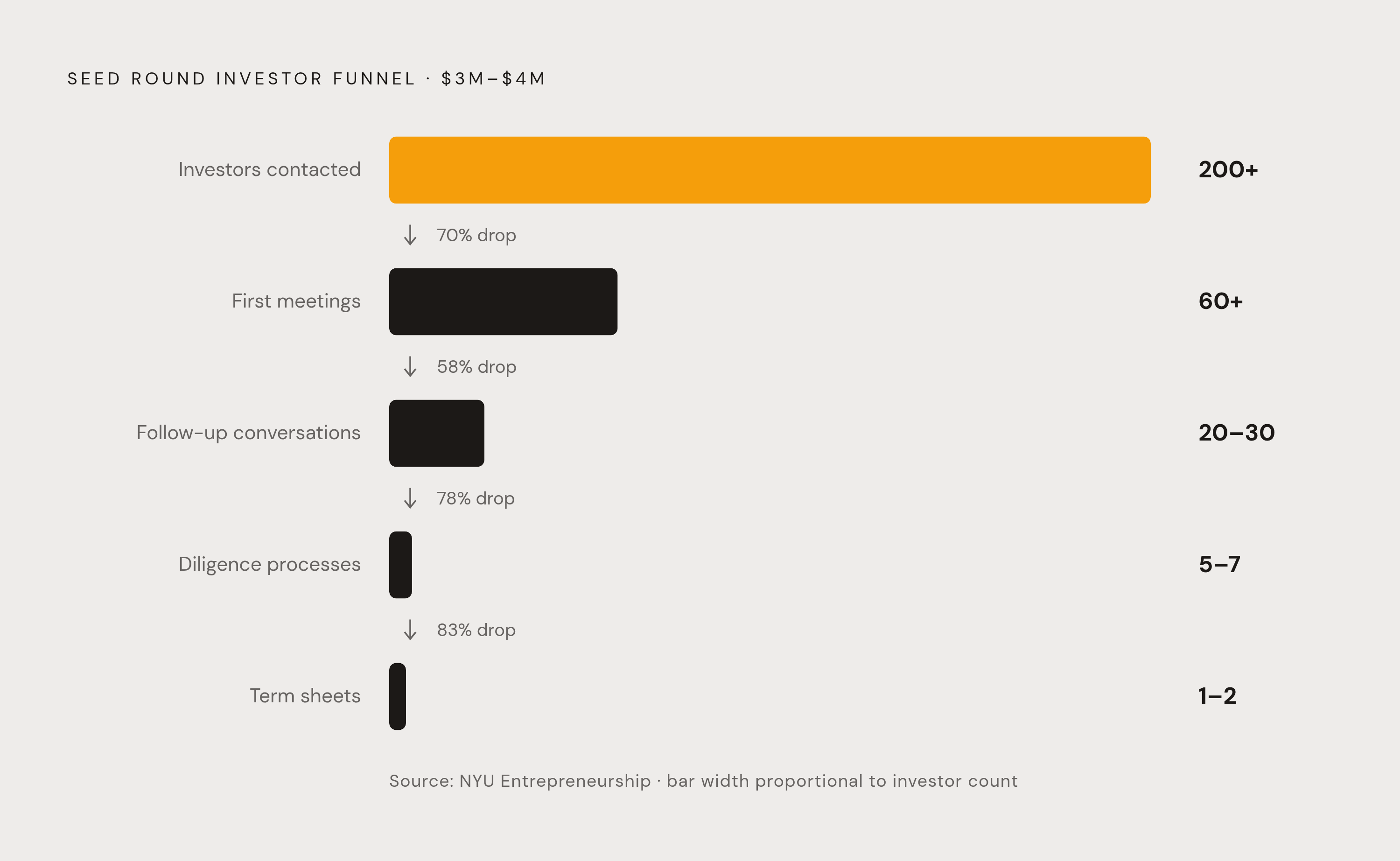 Diagram: The Seed Fundraising Funnel: Volume Required to Close. Visualizes: Visualize the investor funnel a founder must work through to close a $3M–$4M seed round, using the actual numbers from NYU Entrepreneurship research cited in the article…