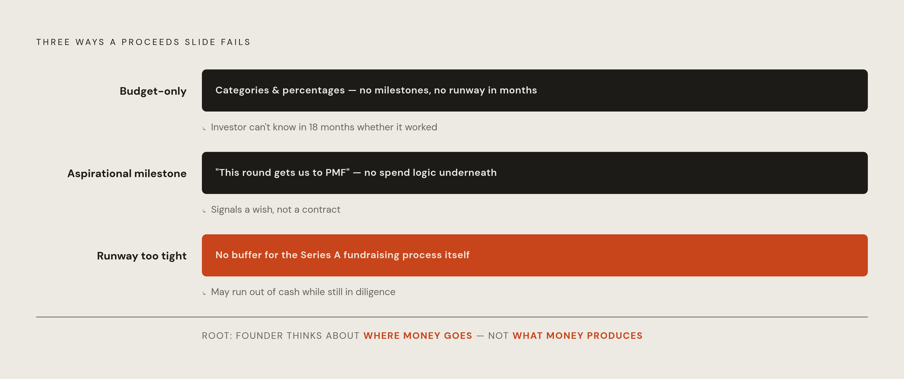 Diagram: Three Proceeds Slide Failures and What Each One Signals. Visualizes: Visualize the three specific ways a proceeds slide fails, as named in the article: (1) Budget-only slide — categories and percentages, no milestones, no runway in months…
