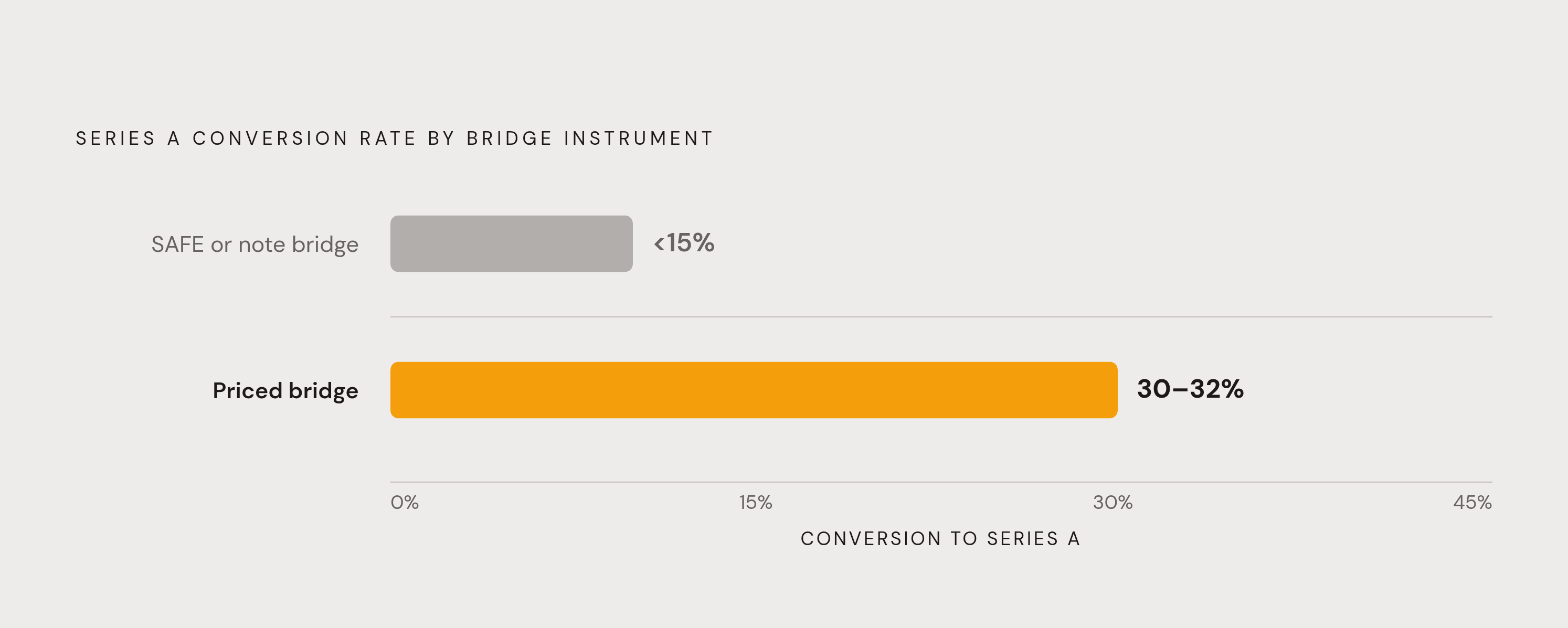 Diagram: Bridge Instrument Choice Dramatically Alters Series A Odds. Visualizes: Visualize the stark difference in Series A conversion rates based on the instrument founders use for a bridge round after a priced seed.