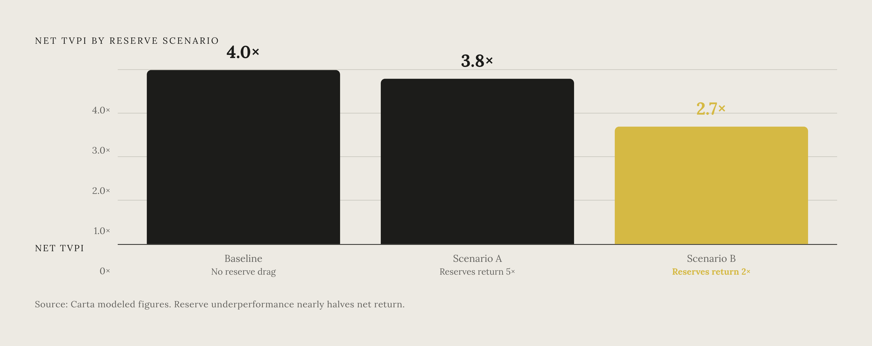 Diagram: How Reserves Drag Net Returns Even When Winners Win. Visualizes: Show the TVPI impact of reserve capital performance using Carta's modeled figures.