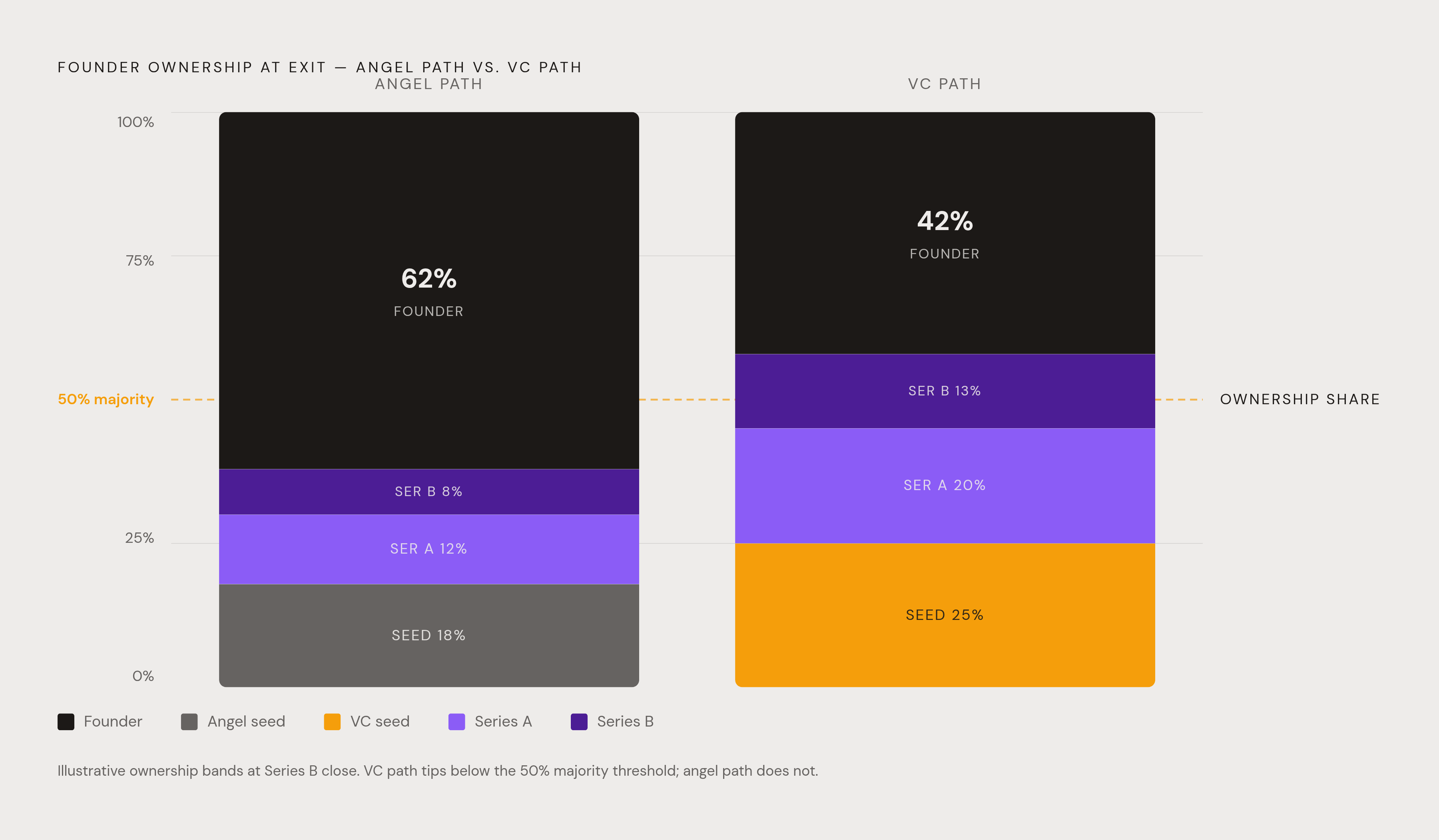 Diagram: How Dilution Compounds: Angel vs. VC Path to Series C. Visualizes: Show how founder ownership erodes differently depending on whether early capital came from angels or VCs, across three funding stages.