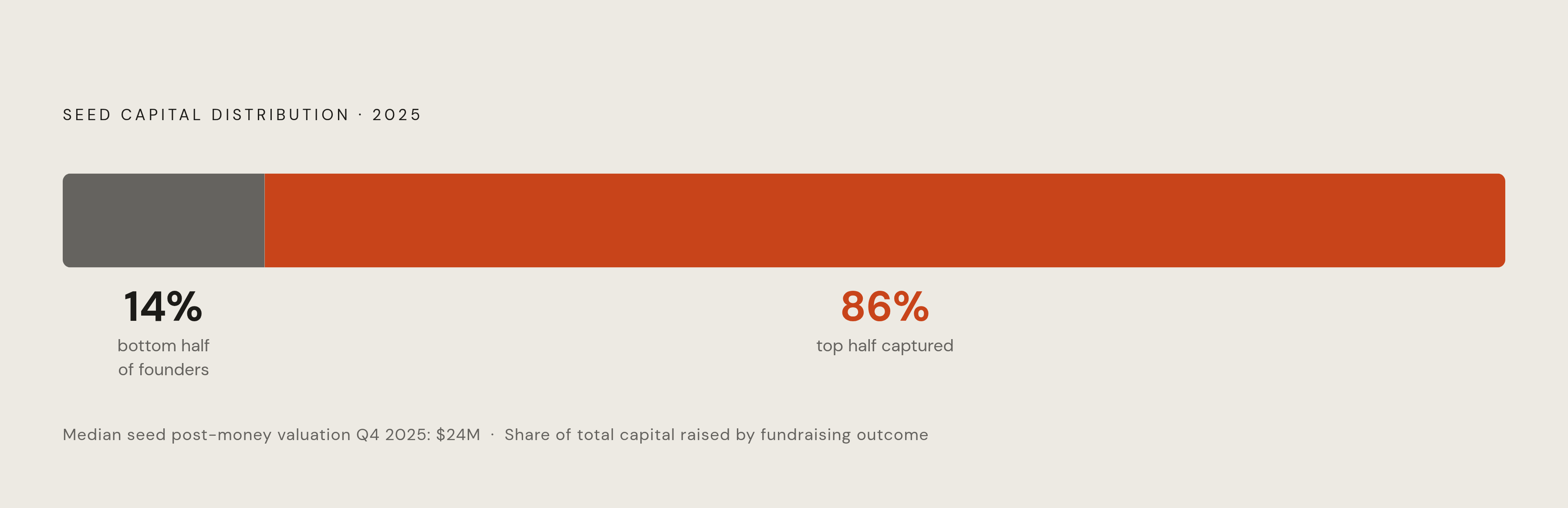 Diagram: The Funding Gap: Who Captures the Capital. Visualizes: Visualize the stark concentration of seed-round capital in 2025: median seed post-money valuations exceeded $24 million in Q4 2025, yet the bottom half of startups by fundraising…