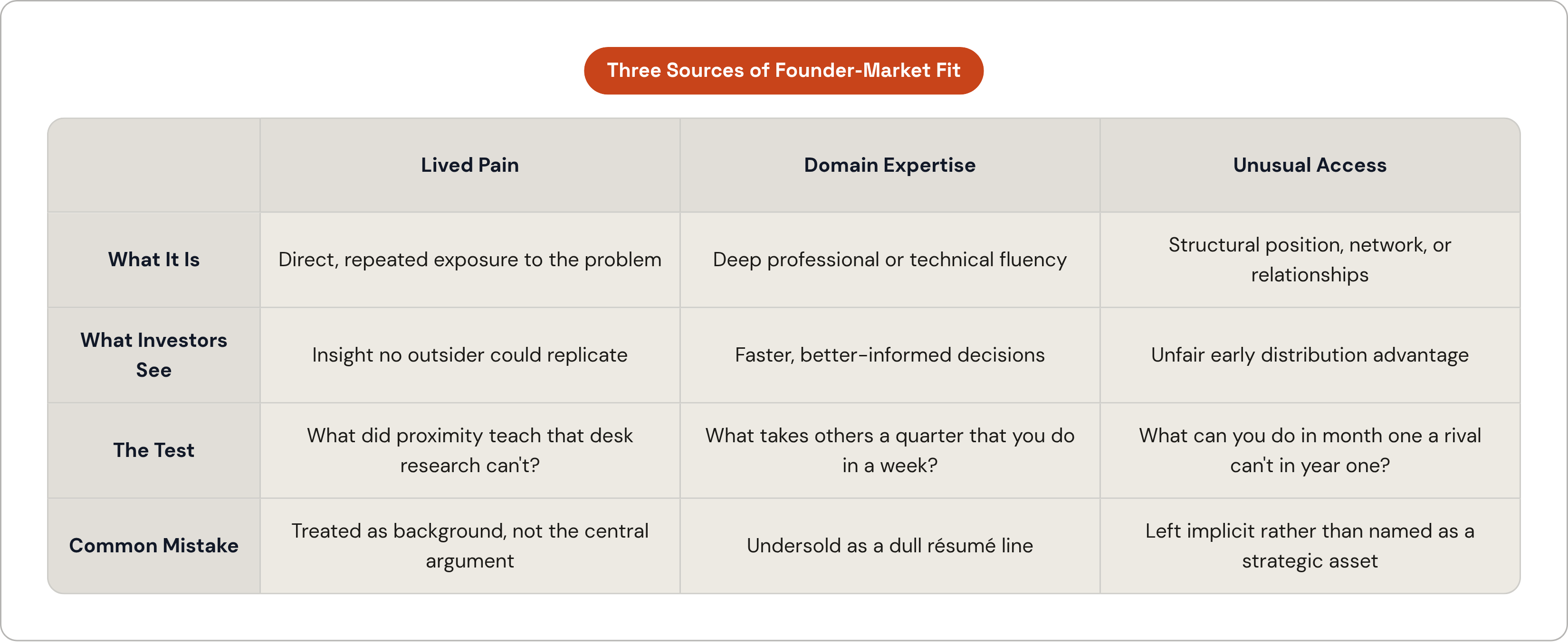 Table: Three Sources of Founder-Market Fit. Compares What It Is, What Investors See, The Test and Common Mistake by Lived Pain, Domain Expertise and Unusual Access.
