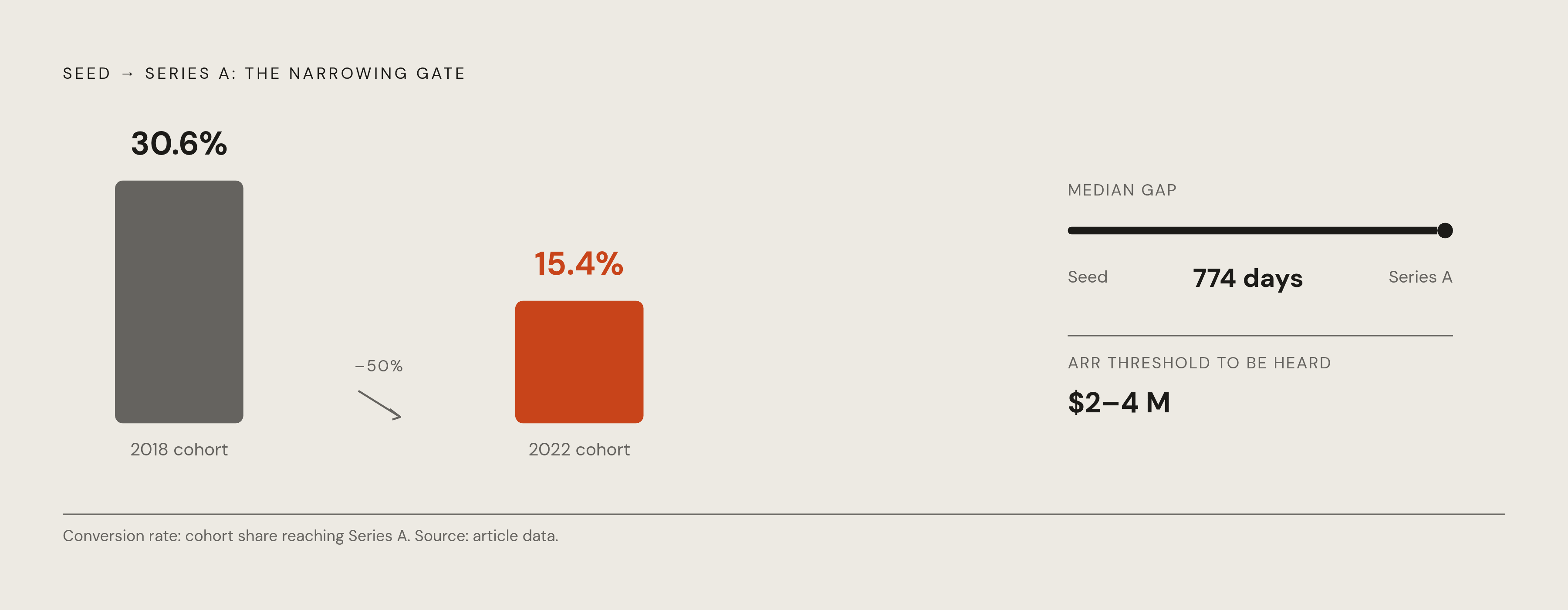 Diagram: The Seed-to-Series A Squeeze. Visualizes: Show the tightening gauntlet between seed and Series A using three concrete data points from the article: the seed-to-Series A conversion rate fell from 30.6% (2018 cohort) to 15.4% (2022 cohort)…