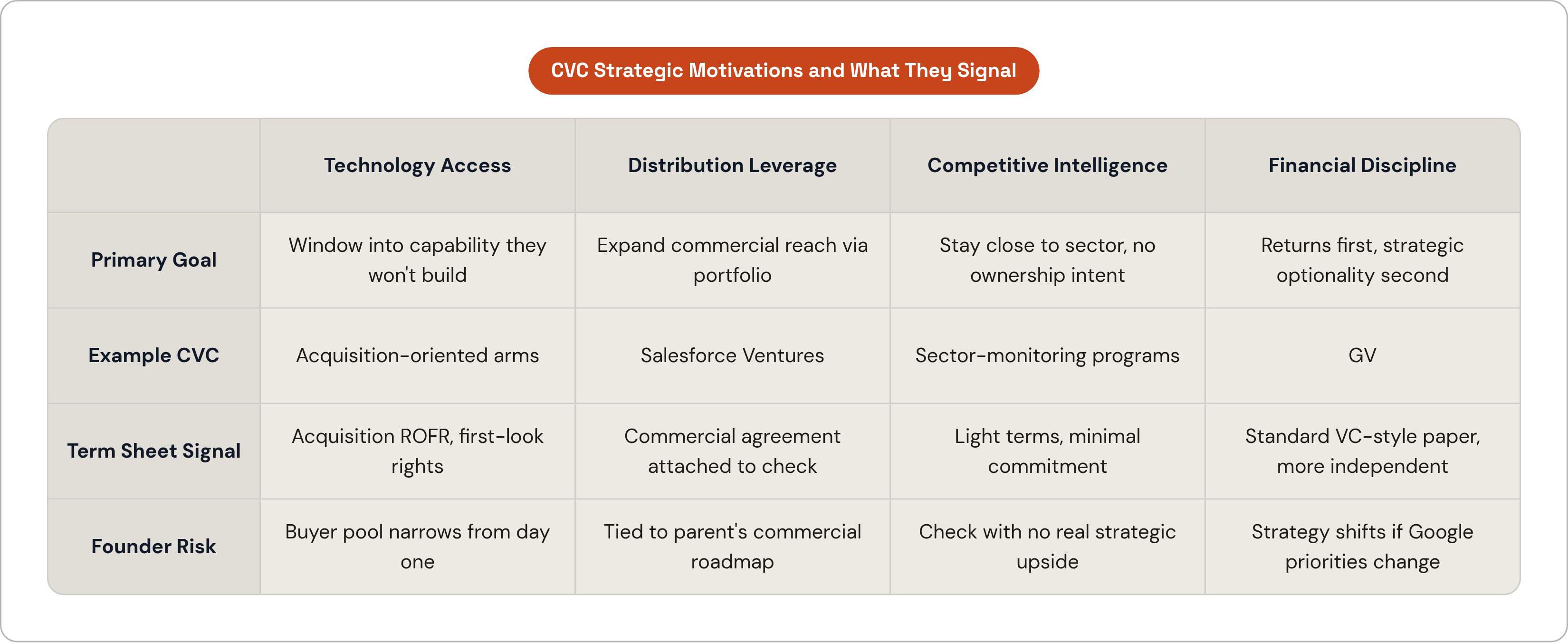 Table: CVC Strategic Motivations and What They Signal. Compares Primary Goal, Example CVC, Term Sheet Signal and Founder Risk by Technology Access, Distribution Leverage, Competitive Intelligence and Financial Discipline.