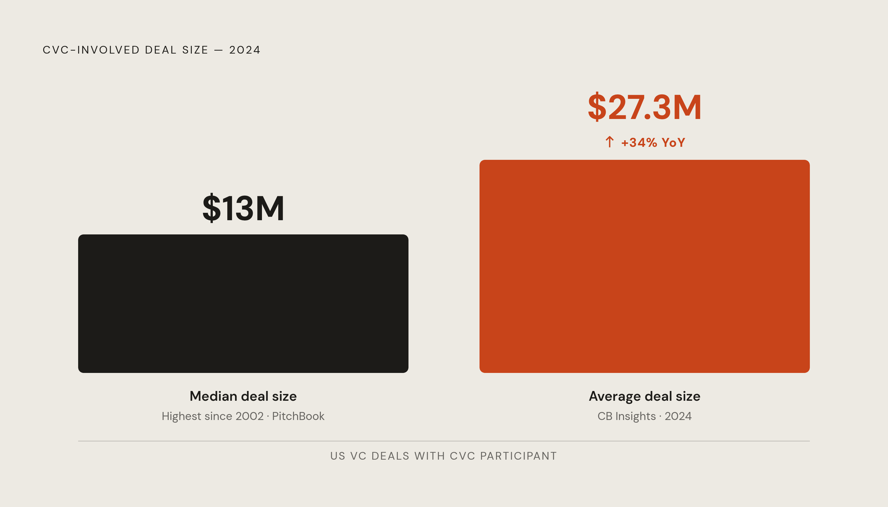 Diagram: CVC Deal Sizes Have Surged. Visualizes: Show the magnitude contrast in CVC-involved deal sizes: median US VC deal size with a CVC participant hit $13 million in 2024 (highest since 2002, per PitchBook), while the average deal size with CVC…