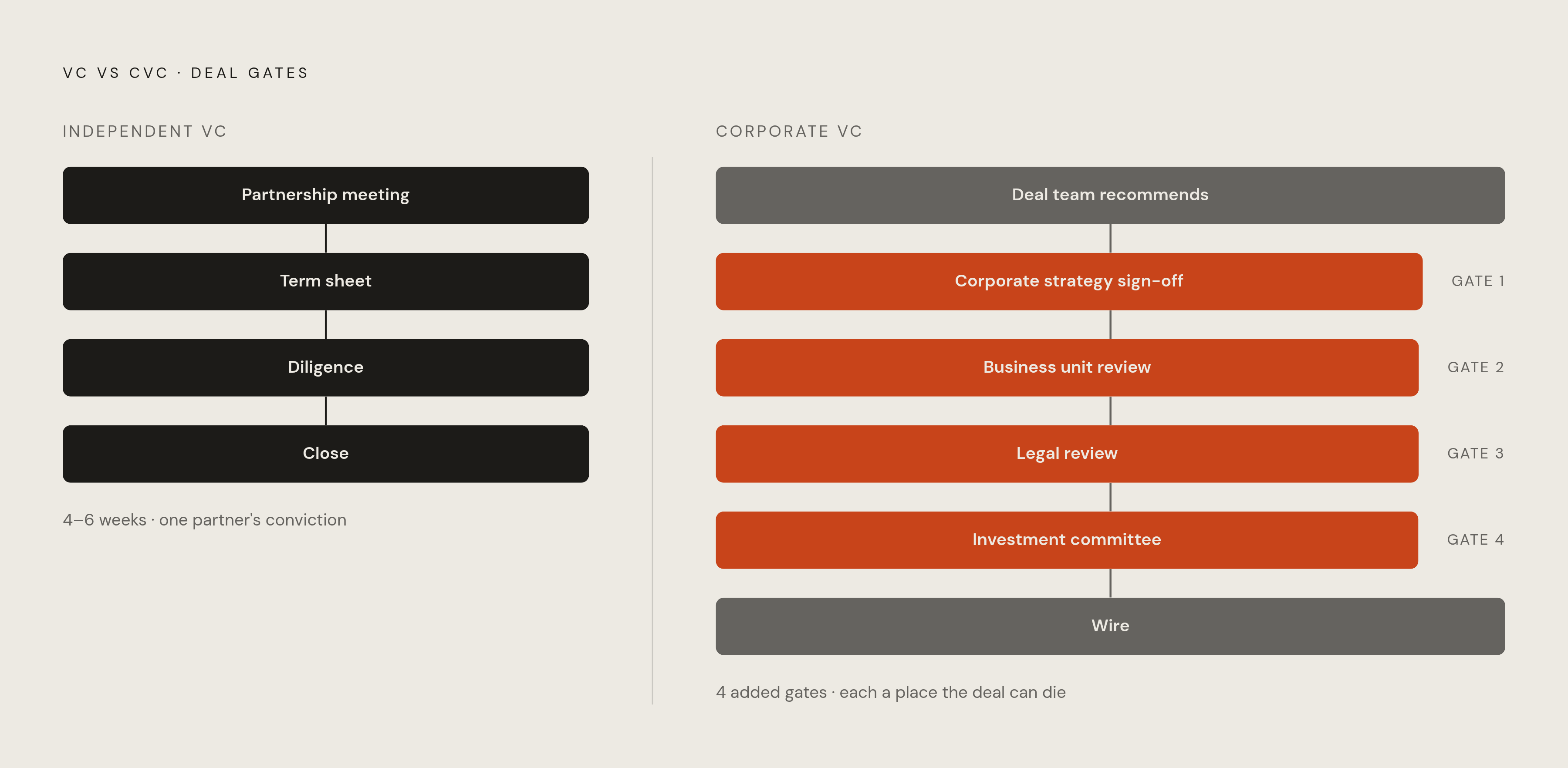 Diagram: The CVC Approval Gauntlet vs. a Standard VC Close. Visualizes: Contrast two decision paths side by side.