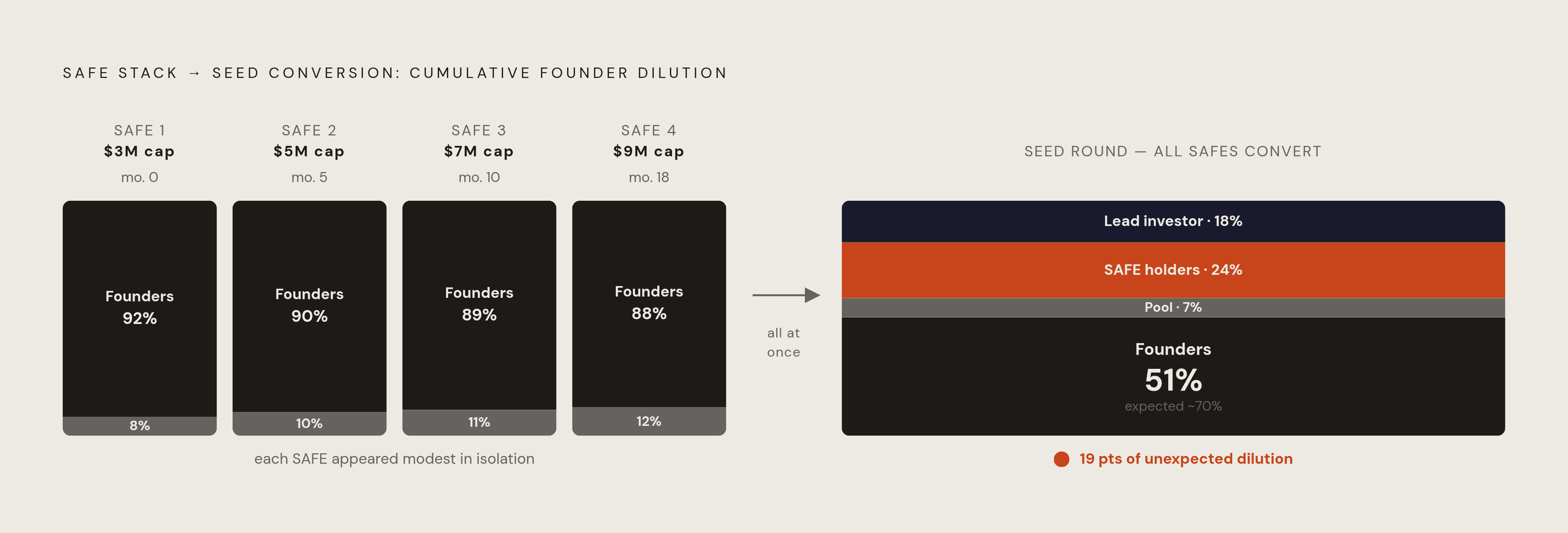 Diagram: How SAFE Stacks Quietly Claim the Cap Table. Visualizes: Show how multiple SAFEs raised over time convert simultaneously at a priced seed round and collectively claim more of the post-money table than founders anticipated.