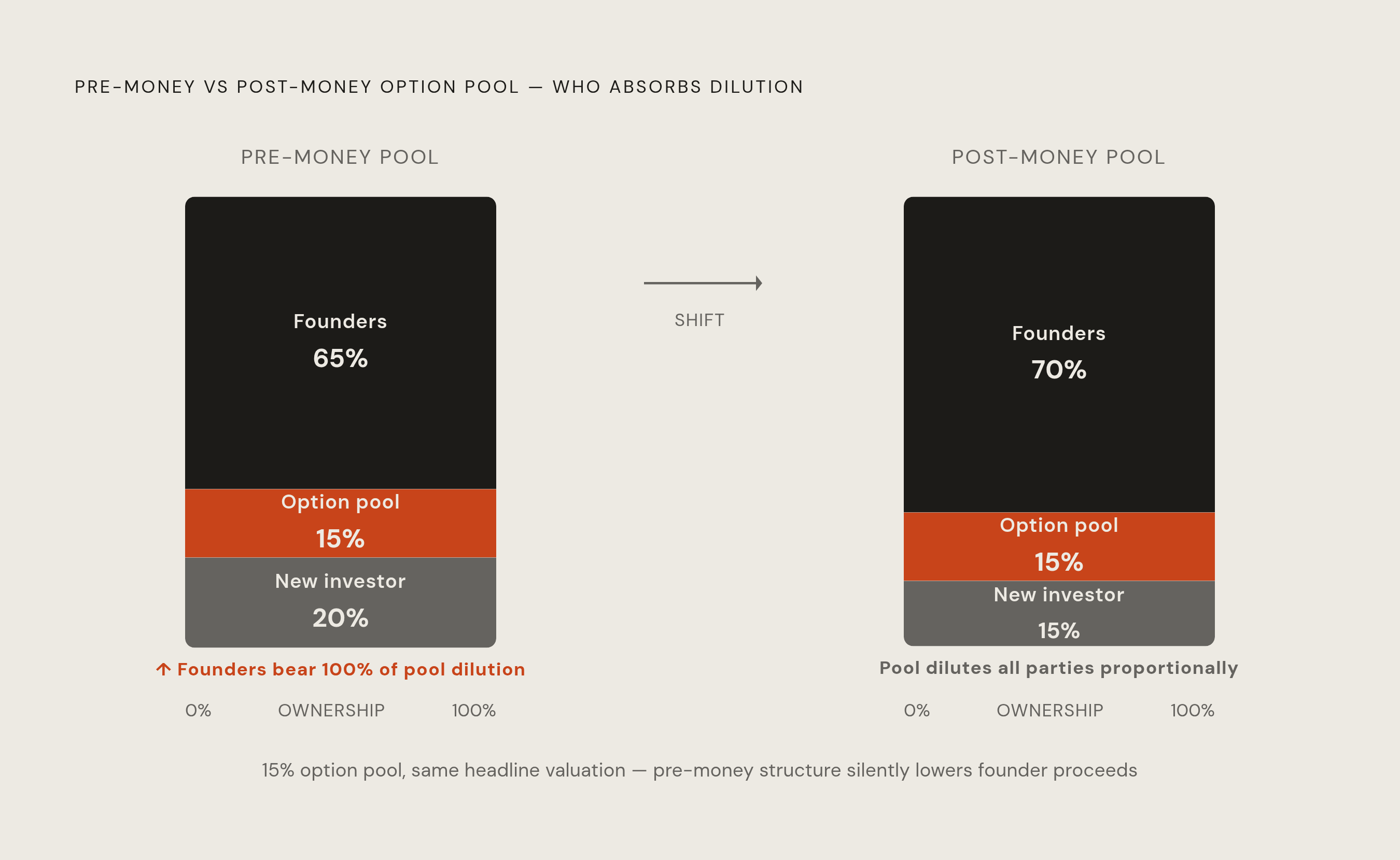 Diagram: The Option Pool Shuffle: Where the Dilution Actually Lands. Visualizes: Contrast two structures side by side: a pre-money option pool versus a post-money option pool, showing who absorbs the dilution in each case.