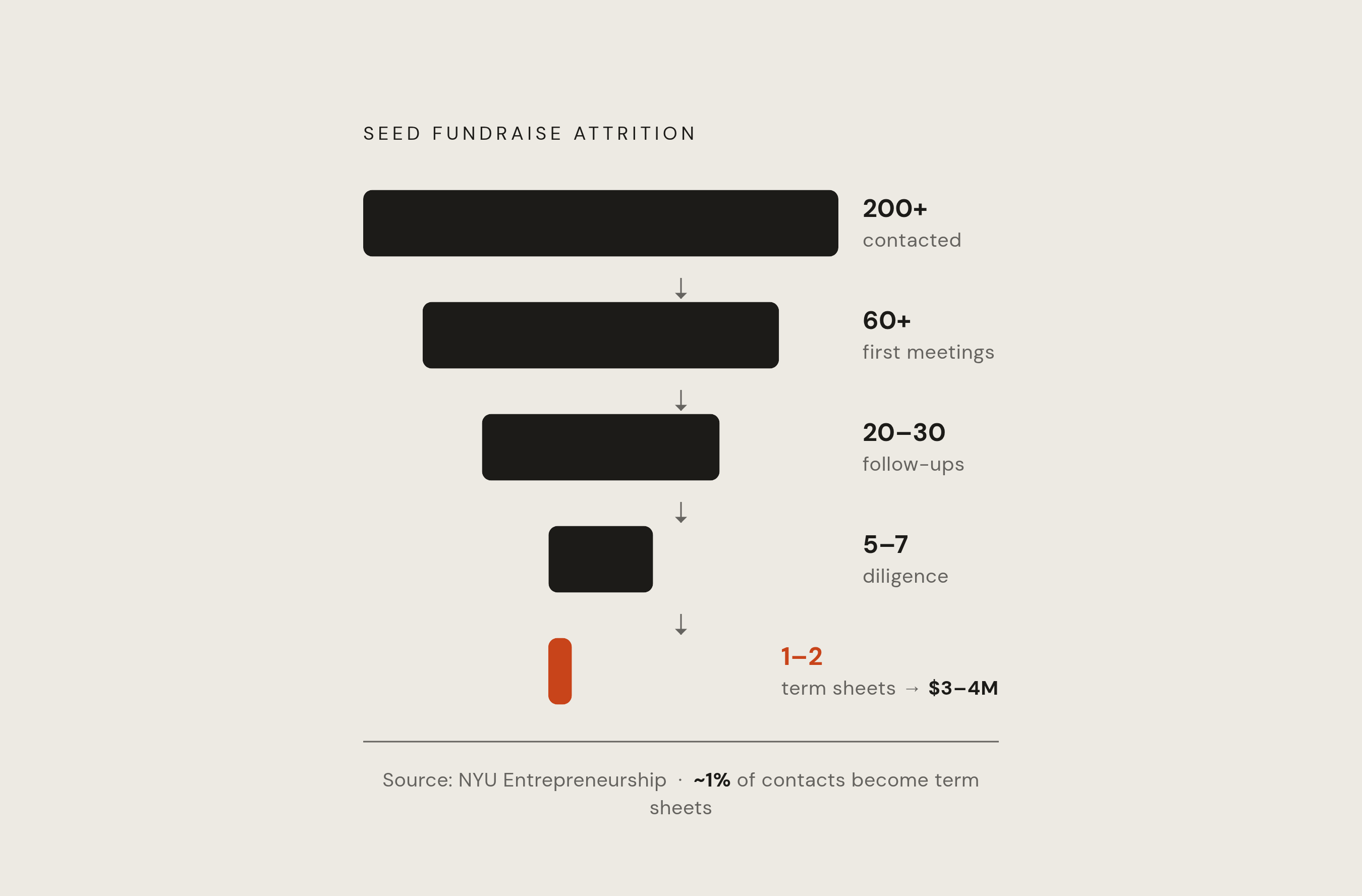 Diagram: The Seed Round Funnel: What 200 Contacts Actually Yields. Visualizes: Visualize the steep attrition of a seed fundraise as a vertical funnel with five labeled stages and their real numbers, drawn from NYU Entrepreneurship data cited in the…