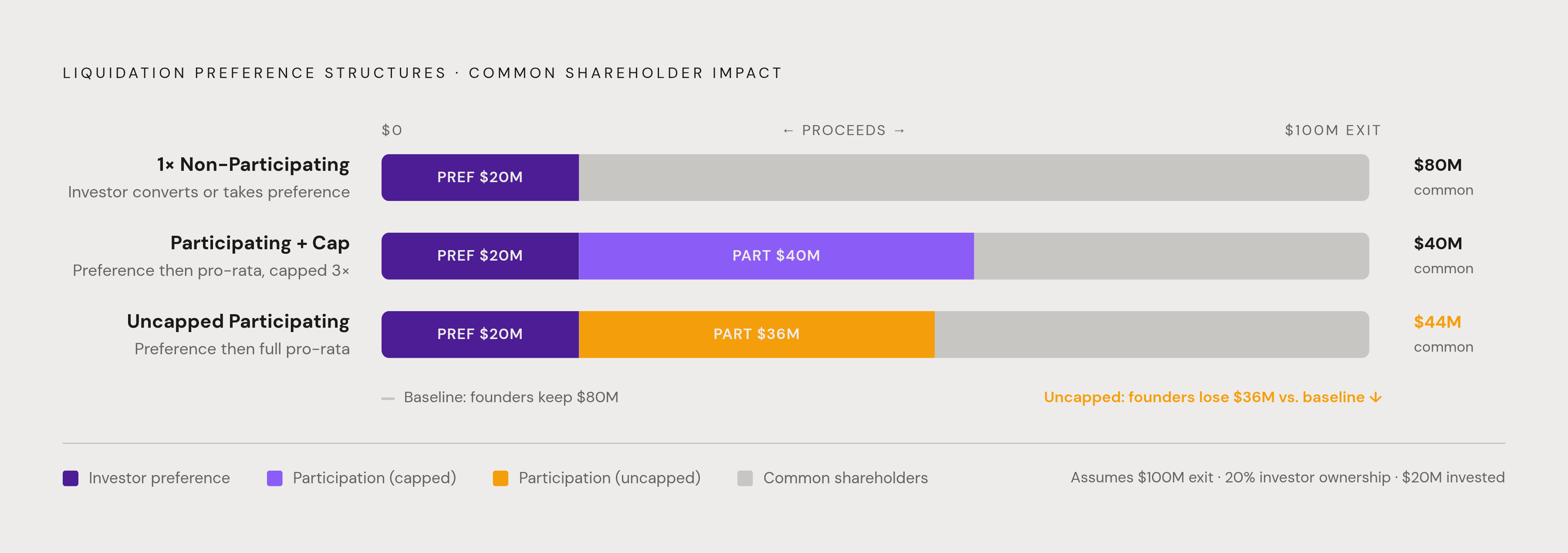 Diagram: The Liquidation Preference Spectrum: From Clean to Aggressive. Visualizes: Show a linear spectrum or ranked progression of three liquidation preference structures — 1x non-participating preferred (clean baseline), participating preferred…