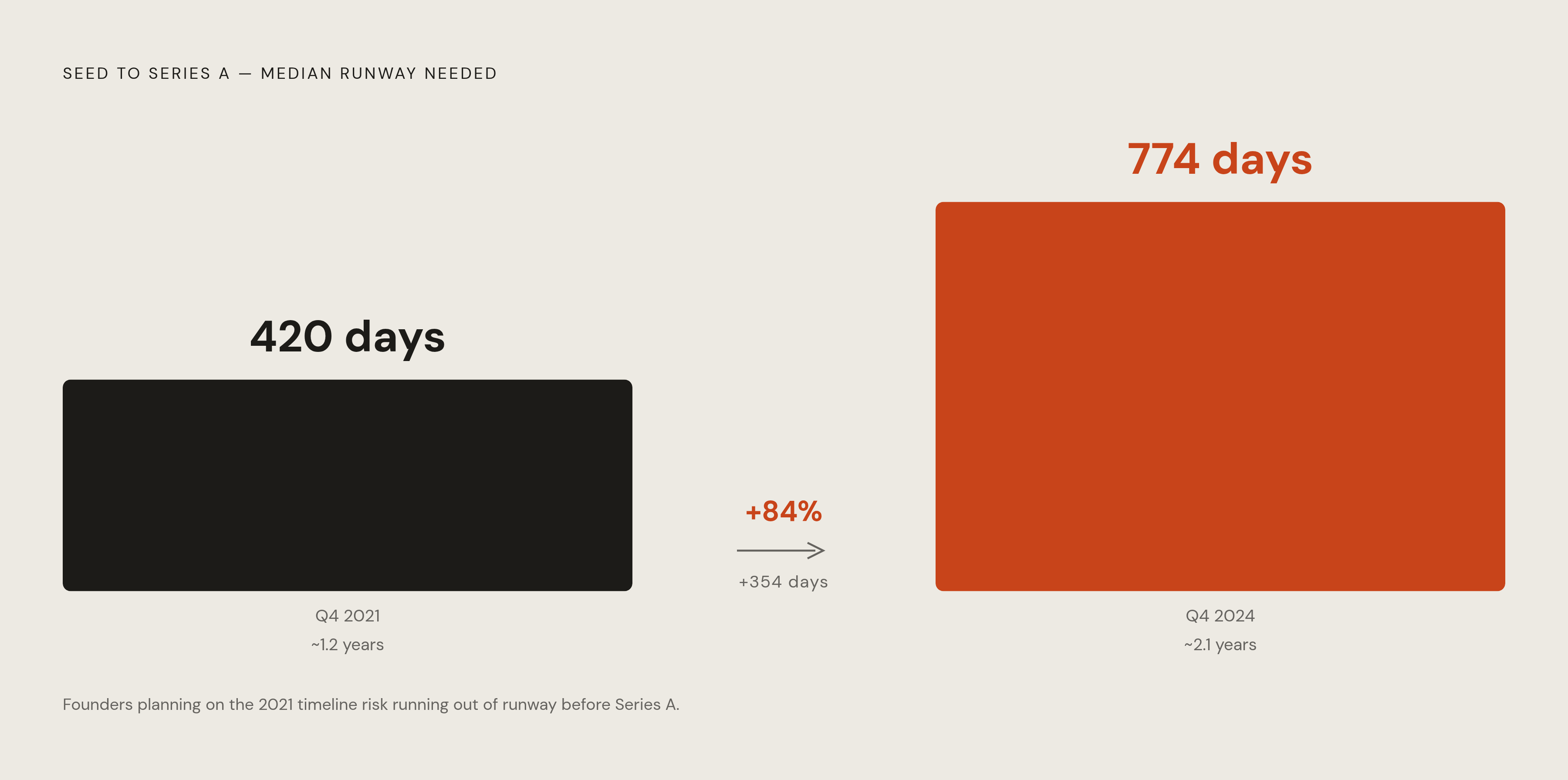 Diagram: How Long It Now Takes to Reach Series A. Visualizes: Show a before-and-after comparison of the median time from seed to Series A: 420 days (roughly 1.2 years) in Q4 2021 versus 774 days (roughly 2.1 years) in Q4 2024 — an 84% increase.