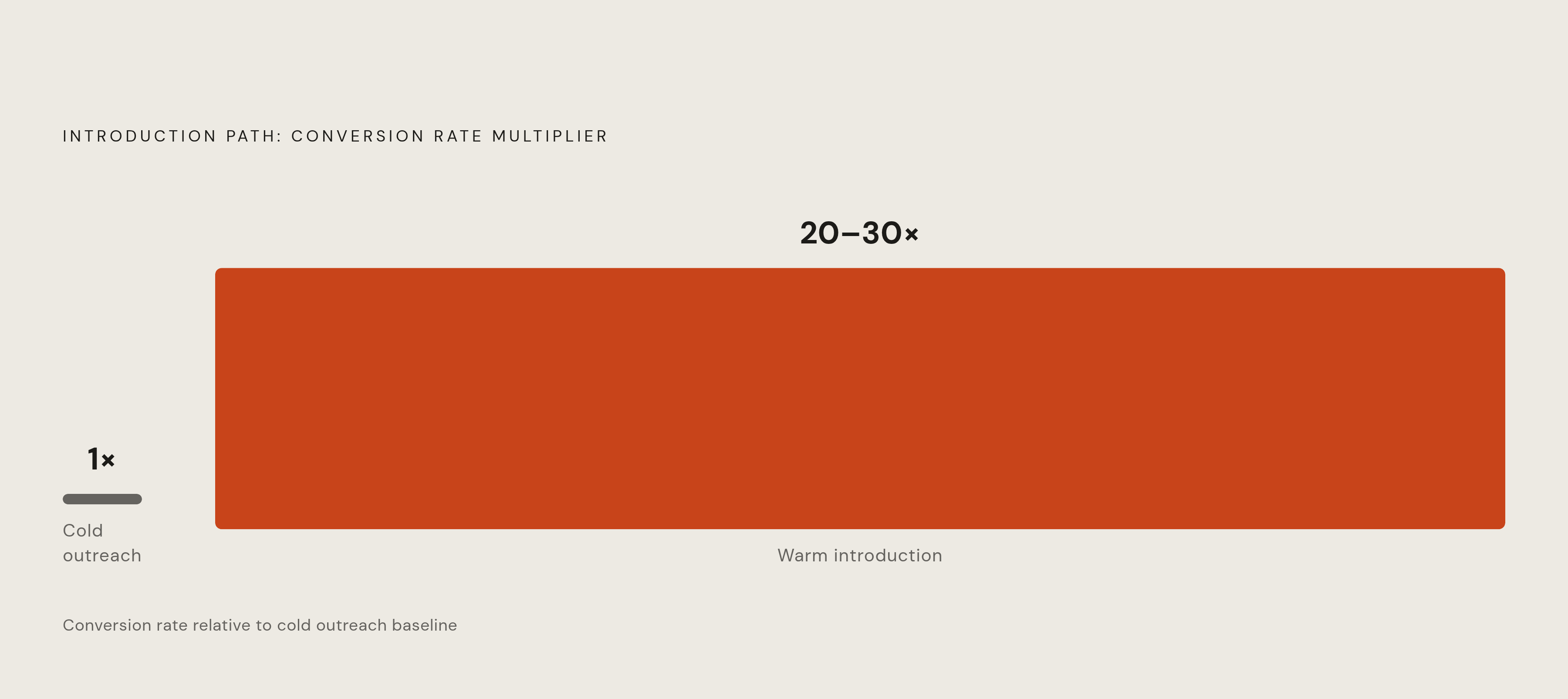 Diagram: Warm vs. Cold: The Introduction Path Advantage. Visualizes: Show a single magnitude contrast: warm introductions convert at 20–30× the rate of cold outreach.