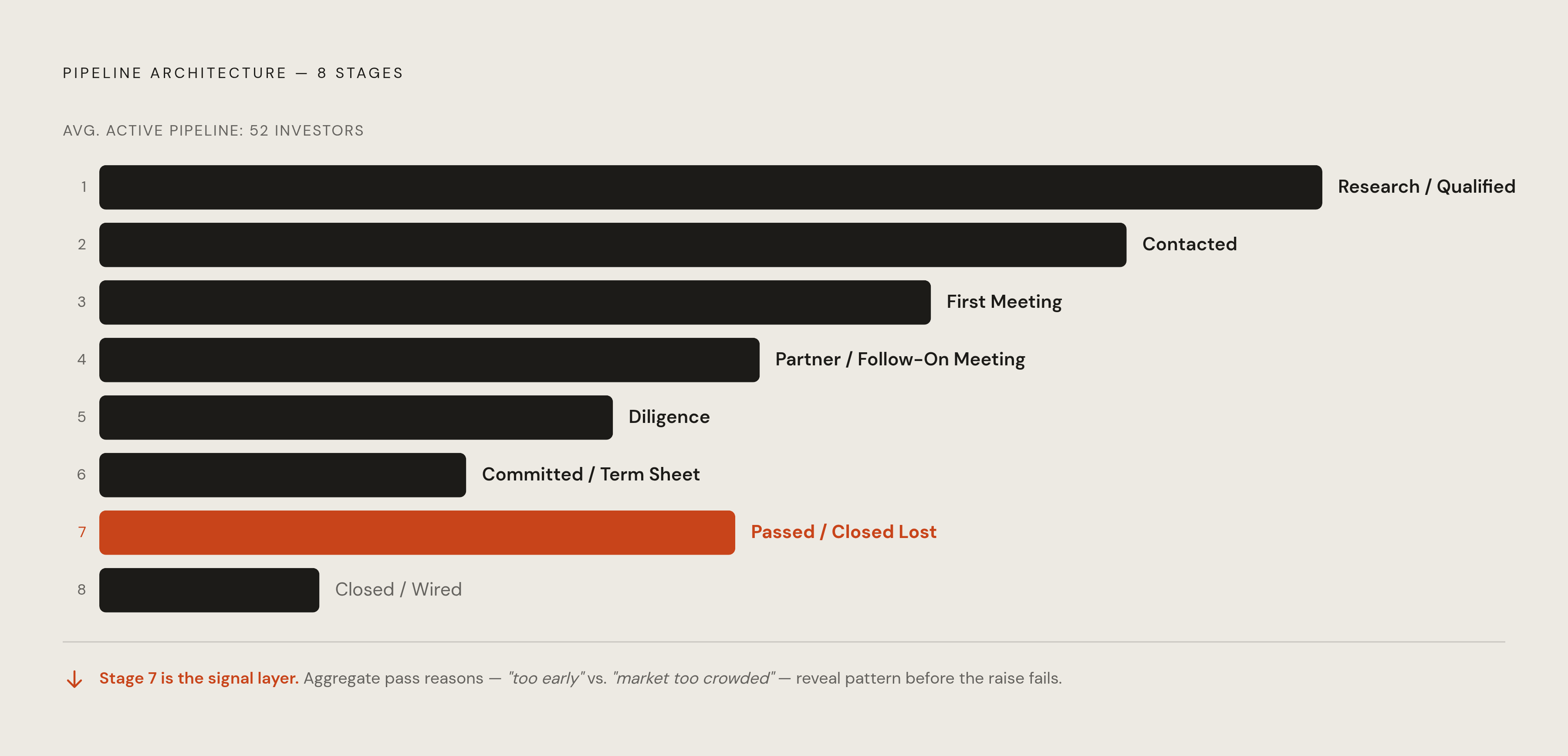 Diagram: The Venture Fundraising Funnel: From Pipeline to Close. Visualizes: Visualize the eight-stage pipeline architecture a founder should build before entering a single investor name.
