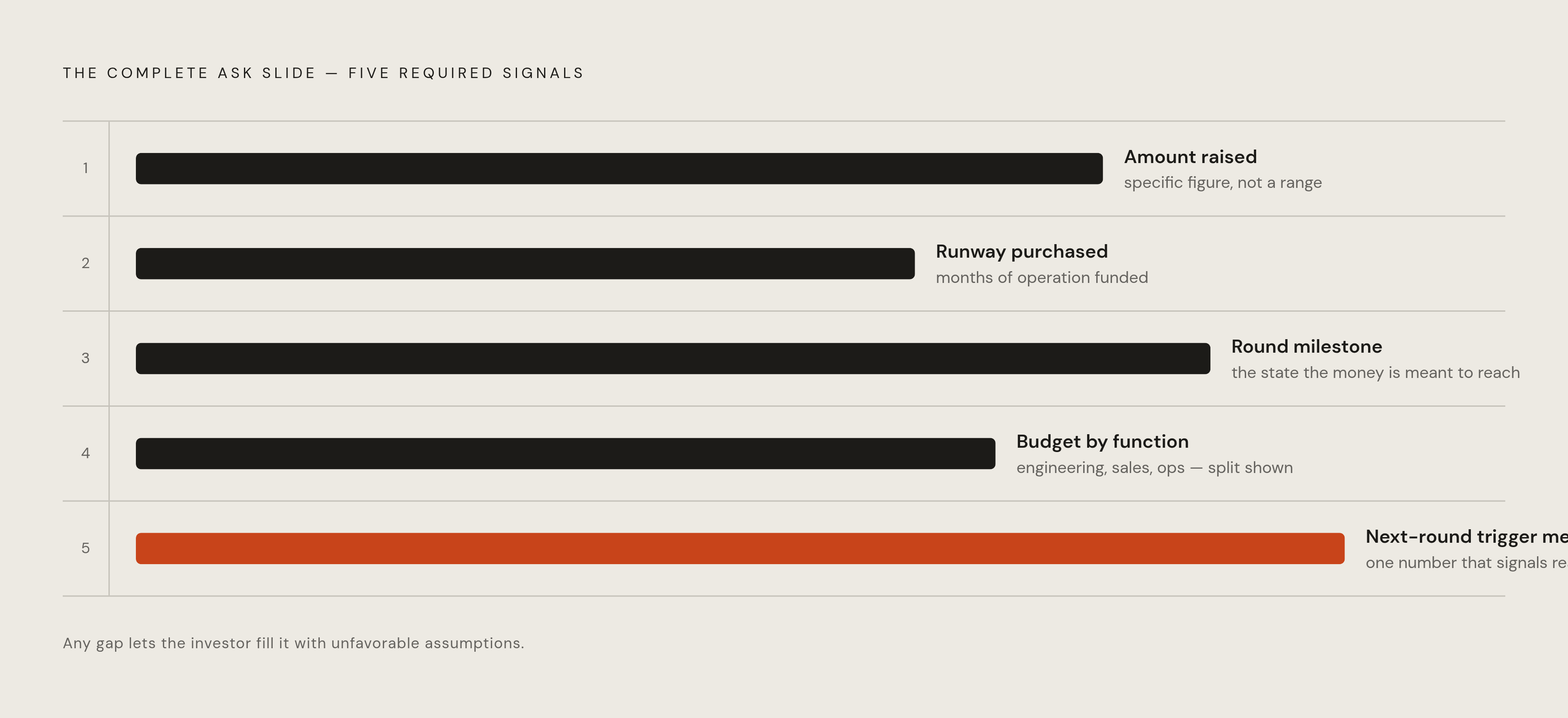 Diagram: What the Ask Slide Must Answer — All Three Questions at Once. Visualizes: Visualize the five components an ask slide must contain together to signal modeled thinking: (1) amount raised, (2) runway purchased, (3) milestone the round is…