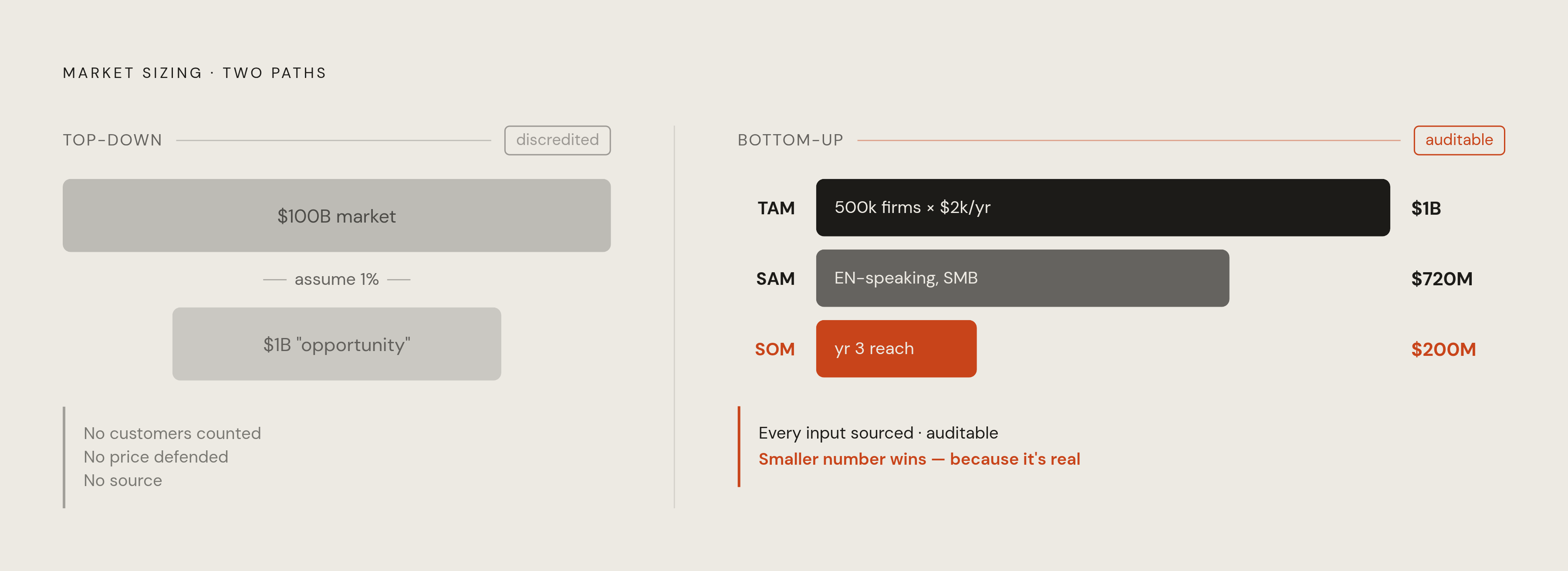 Diagram: The Bottom-Up TAM Funnel That Replaces Wishful Thinking. Visualizes: Visualize the contrast between two approaches to market sizing: the discredited top-down move ('1% of a $100B market') versus the credible bottom-up TAM/SAM/SOM funnel…