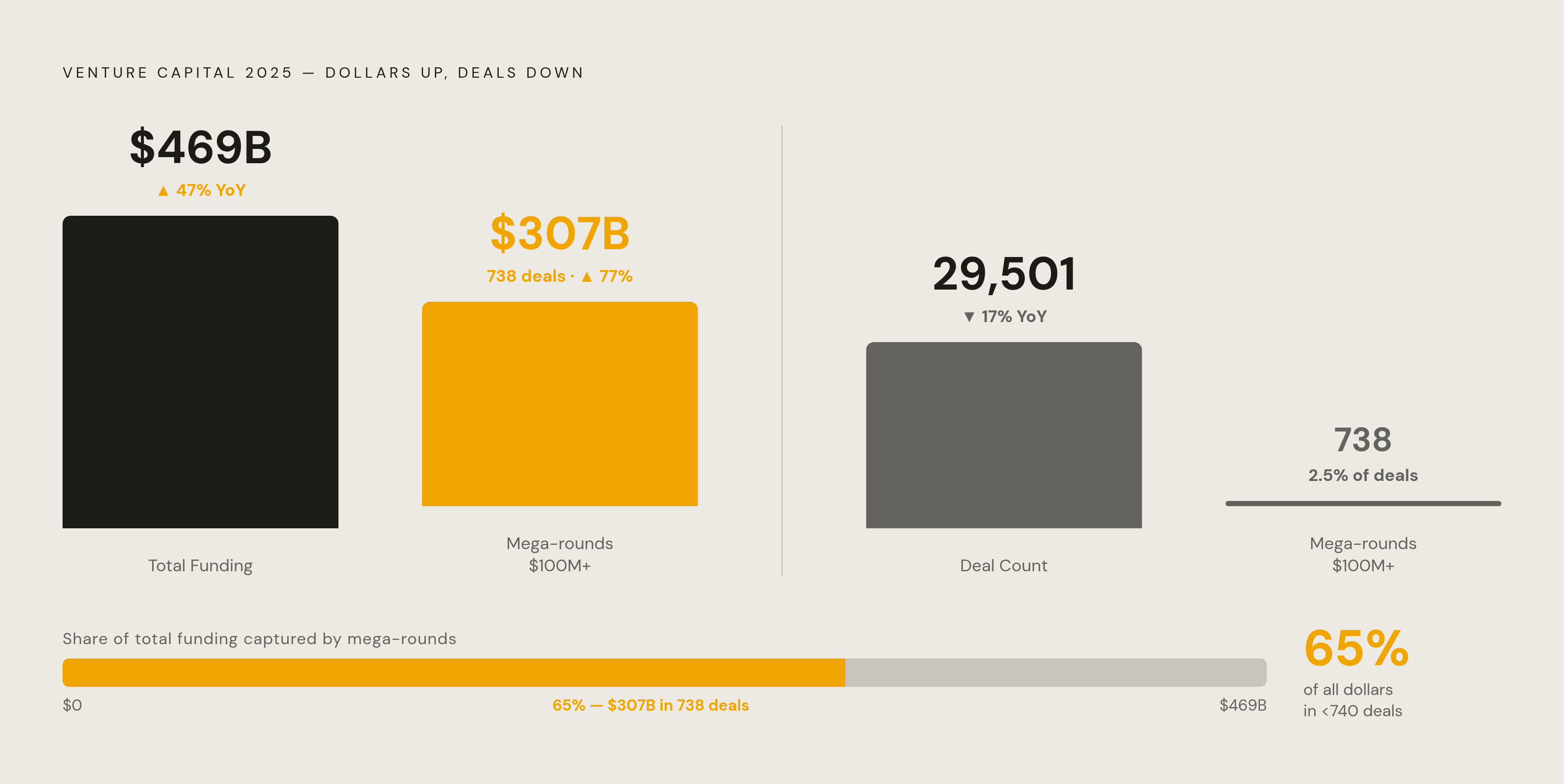 Diagram: More Money, Far Fewer Deals: The 2025 Venture Paradox. Visualizes: Visualize the stark contrast between two 2025 venture metrics that move in opposite directions: total funding rebounded to $469 billion (up 47% year-over-year) while deal…