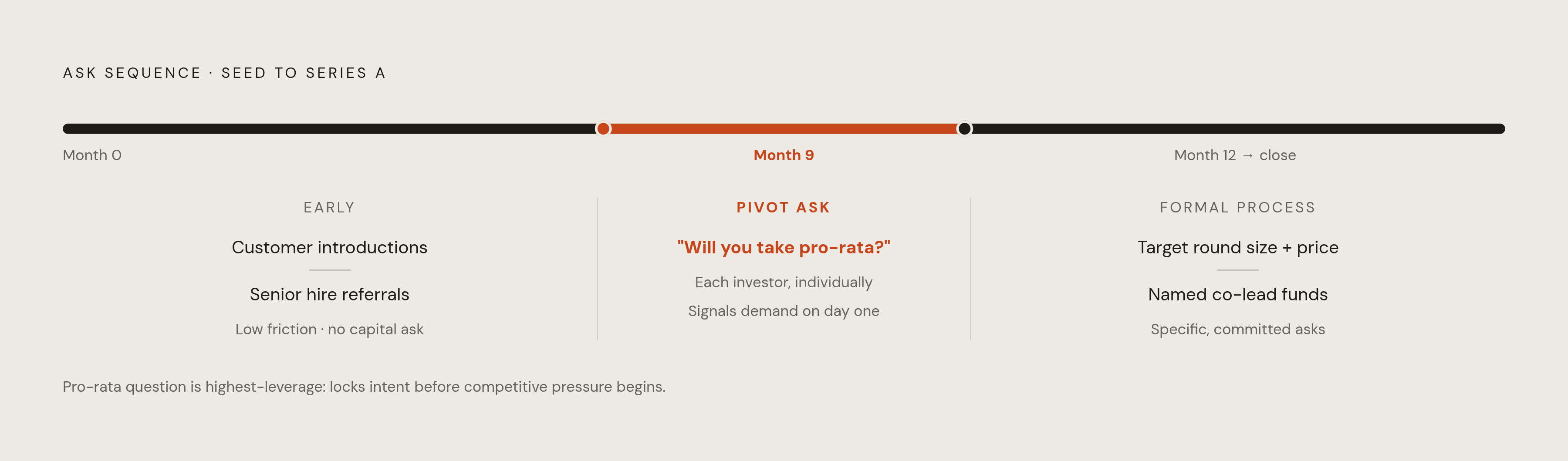 Diagram: The Ask Block Evolves as the Series A Approaches. Visualizes: Show how the nature of investor asks in monthly updates should shift across the 18–28 month seed-to-Series-A window.