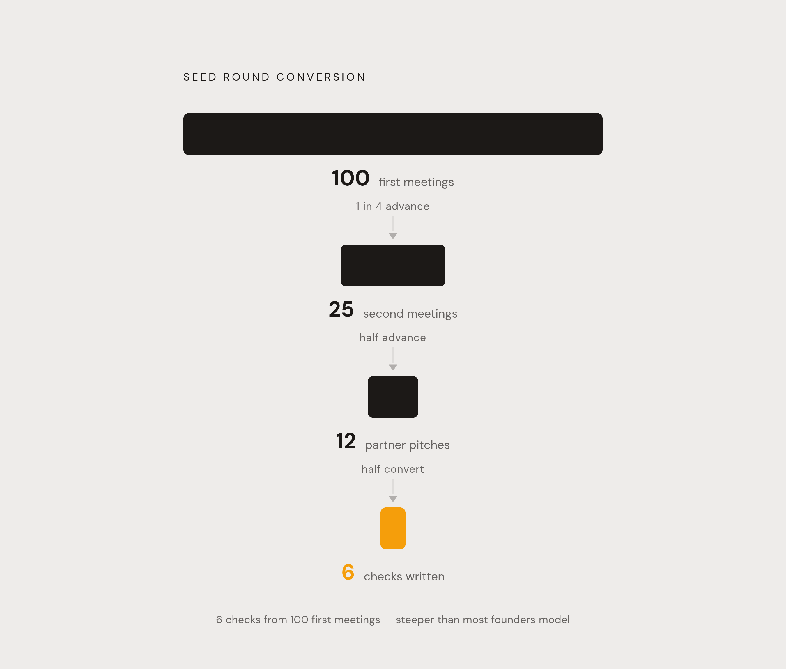 Diagram: The Seed Round Funnel: From 100 Meetings to One Close. Visualizes: Visualize the conversion math of a seed raise as a stepped funnel with four stages and their approximate counts: ~100 first meetings → ~25 second meetings (roughly 1 in 4…