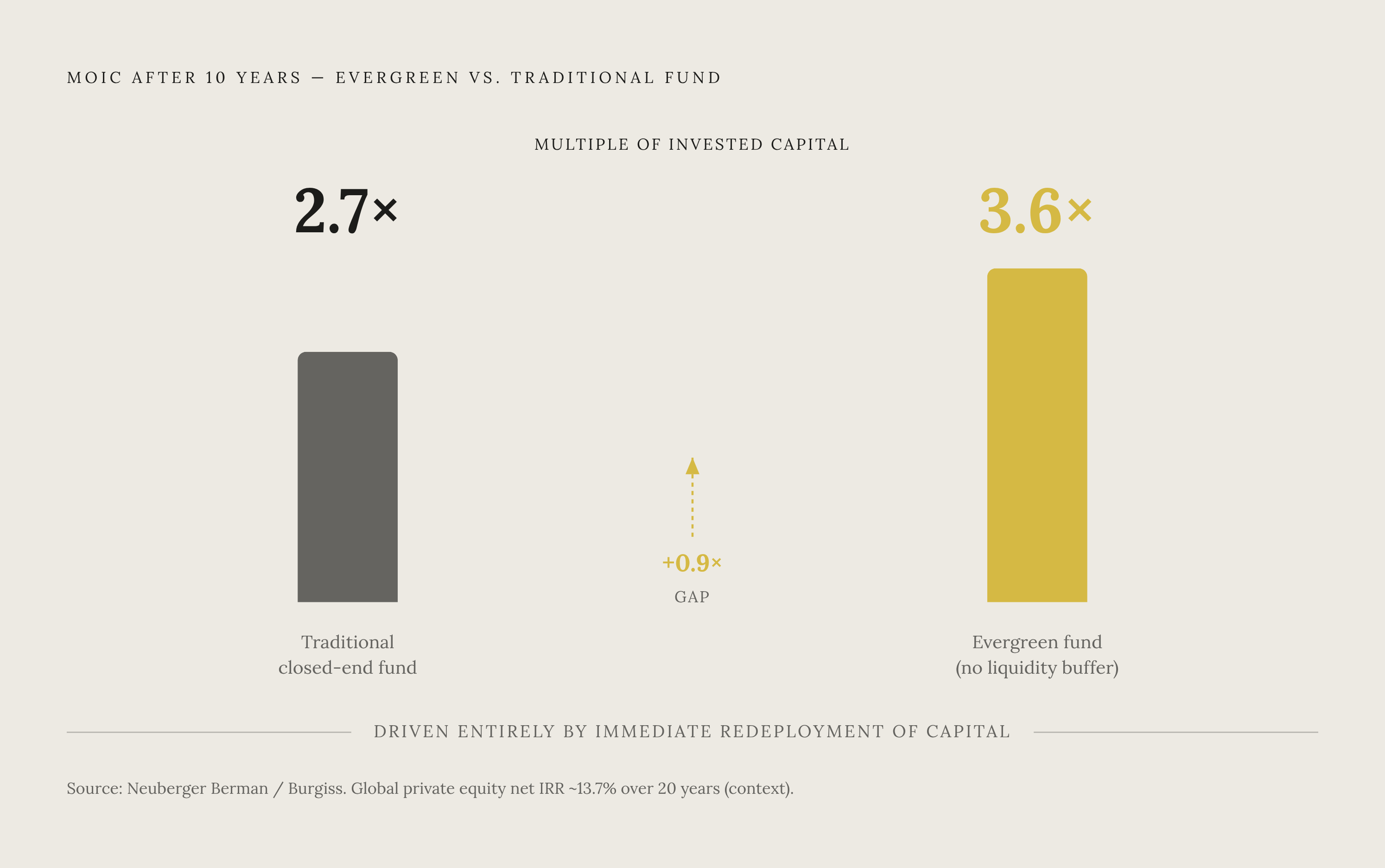Diagram: The Compounding Gap: Evergreen vs. Closed-End Returns. Visualizes: Show the return difference between an evergreen fund and a traditional closed-end fund over an identical theoretical ten-year period, using figures from Neuberger…