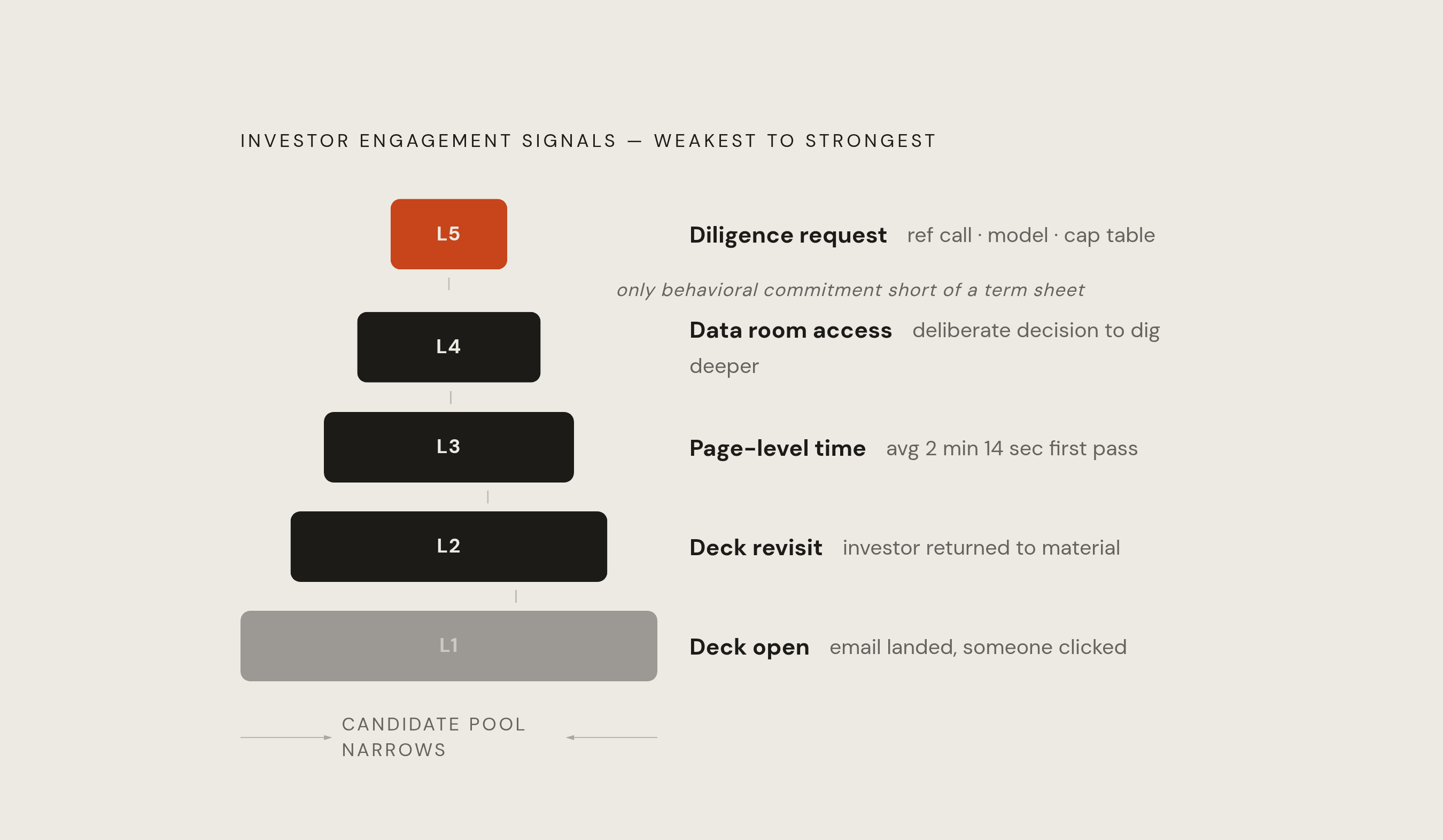 Diagram: The Five-Level Investor Engagement Hierarchy. Visualizes: Visualize a five-level hierarchy of investor engagement signals, ranked from weakest to strongest.