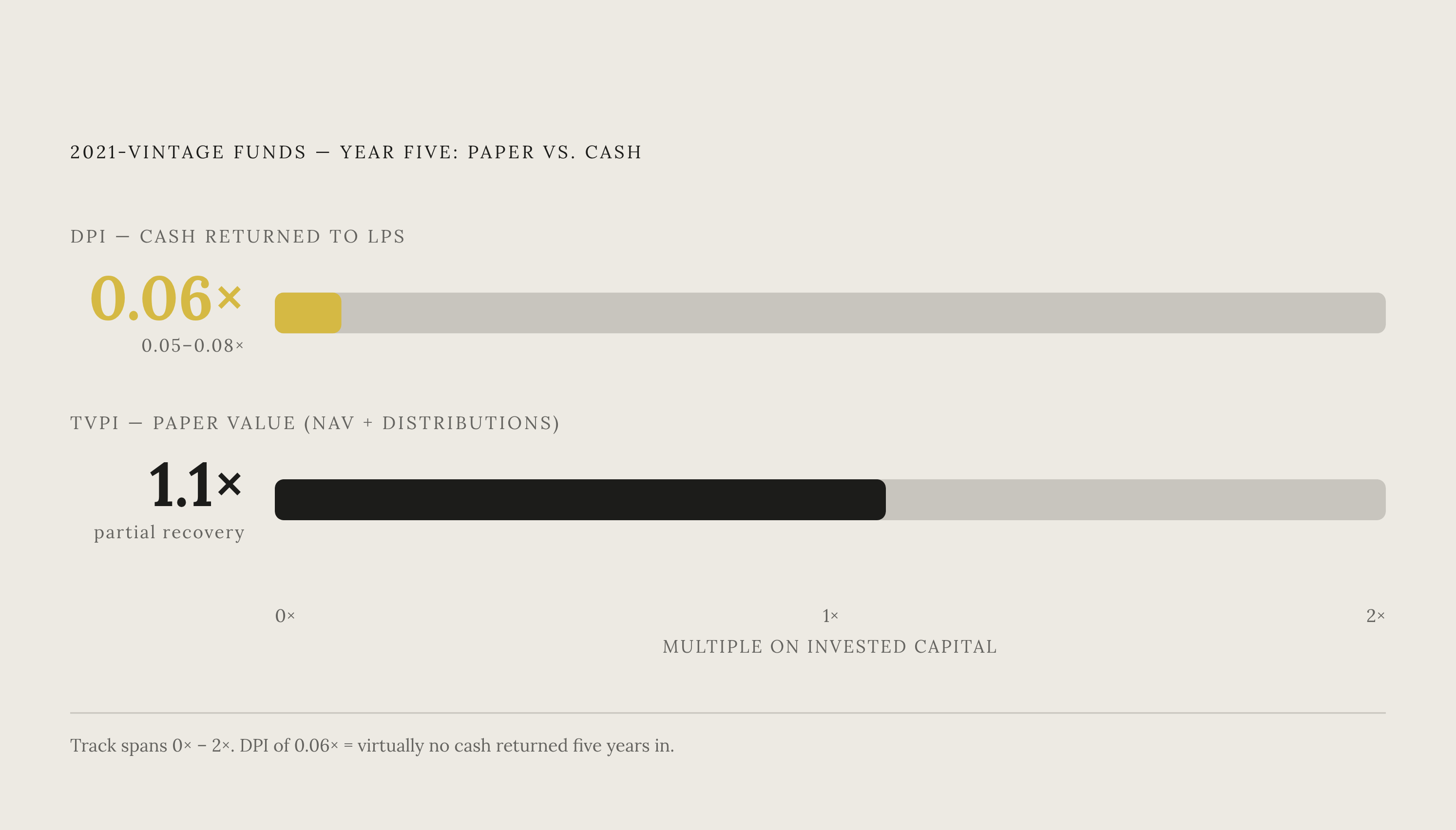 Diagram: 2021–2022 Vintage Funds: Paper Gains vs. Cash Returned. Visualizes: Show the stark contrast between TVPI (paper markups showing some recovery) and DPI (cash actually returned to LPs) for 2021-vintage funds five years into their life.