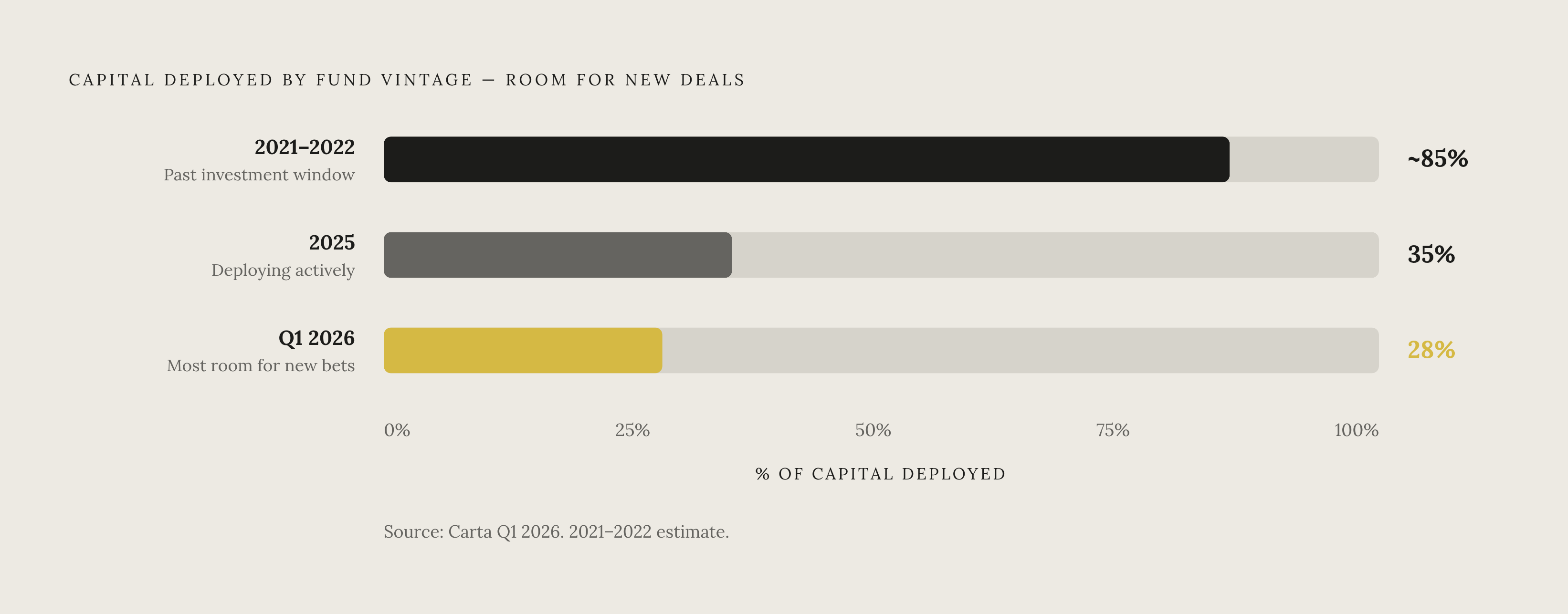 Diagram: Where Dry Powder Actually Lives: Deployment by Vintage Year. Visualizes: Contrast the capital deployment rates of three fund cohorts to show where genuine room for new deals exists: 2021–2022-vintage funds (approaching or past their 3–5…