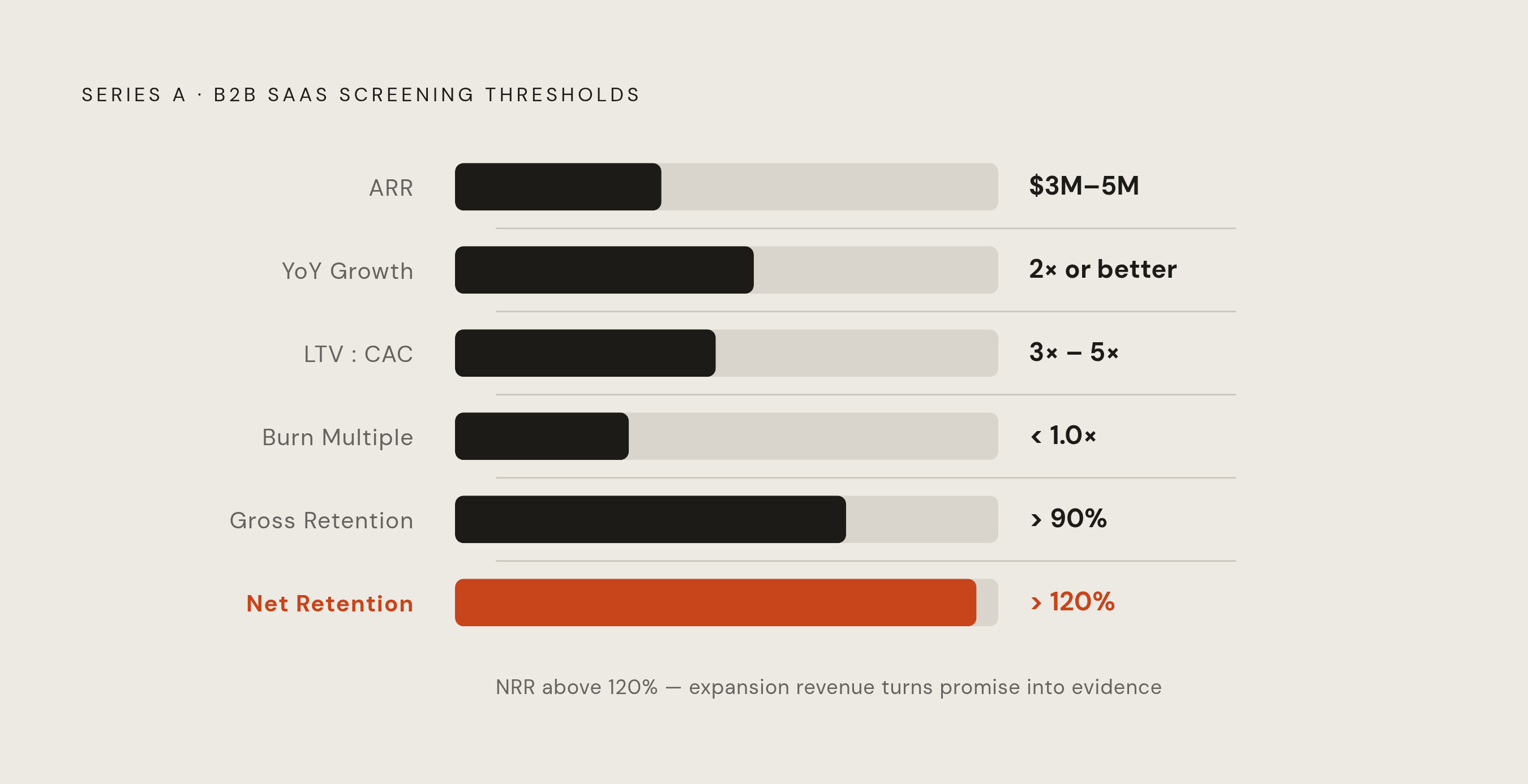 Diagram: The Series A Metrics Ladder for B2B SaaS. Visualizes: Show the specific quantitative benchmarks that institutional Series A funds screen B2B SaaS companies against, as a ranked or tiered checklist of thresholds.